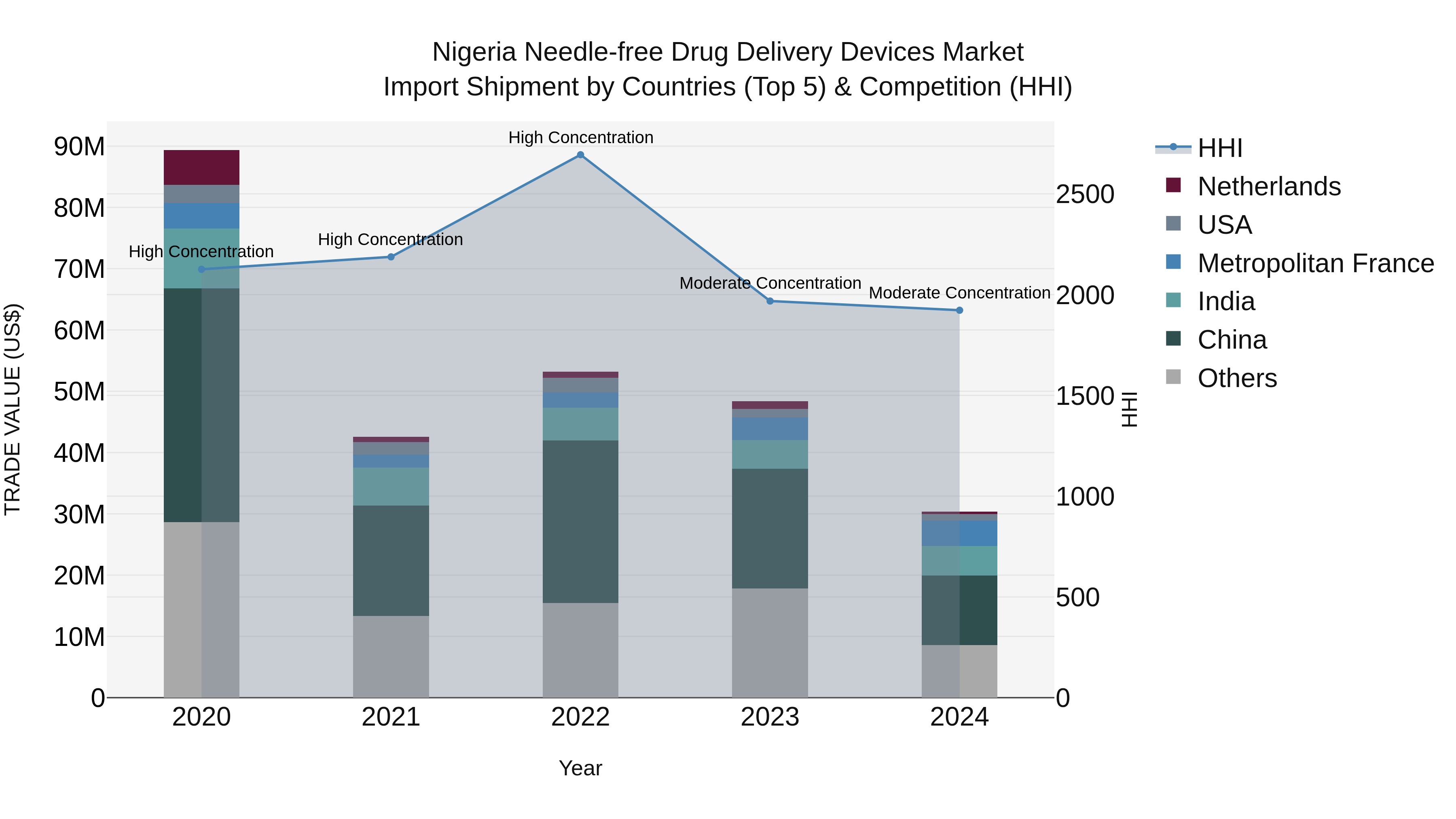 Nigeria Needle Free Drug Delivery Devices Market Top 5 Importing Countries and Market Competition (HHI) Analysis