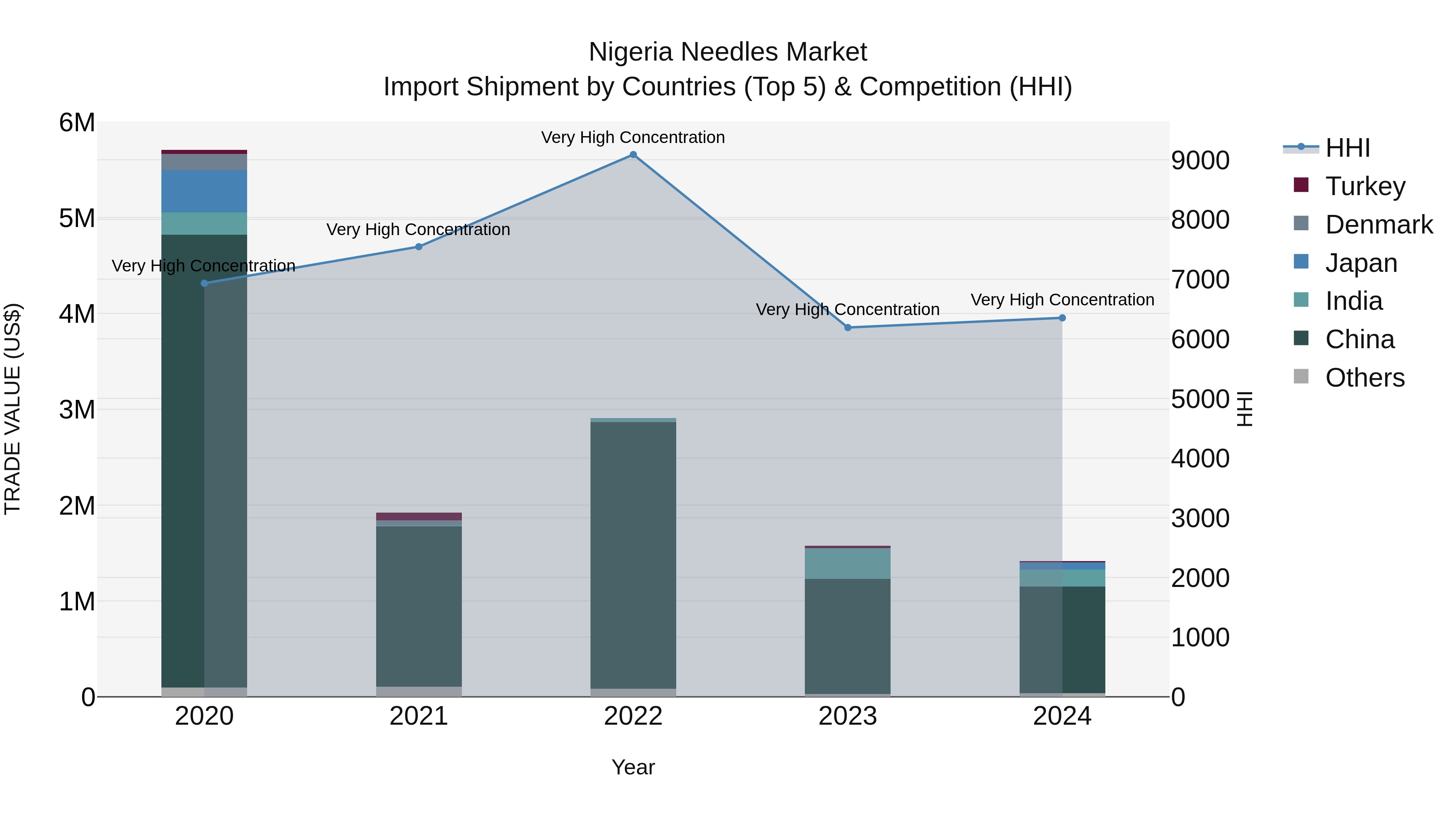 Nigeria Needles Market Top 5 Importing Countries and Market Competition (HHI) Analysis