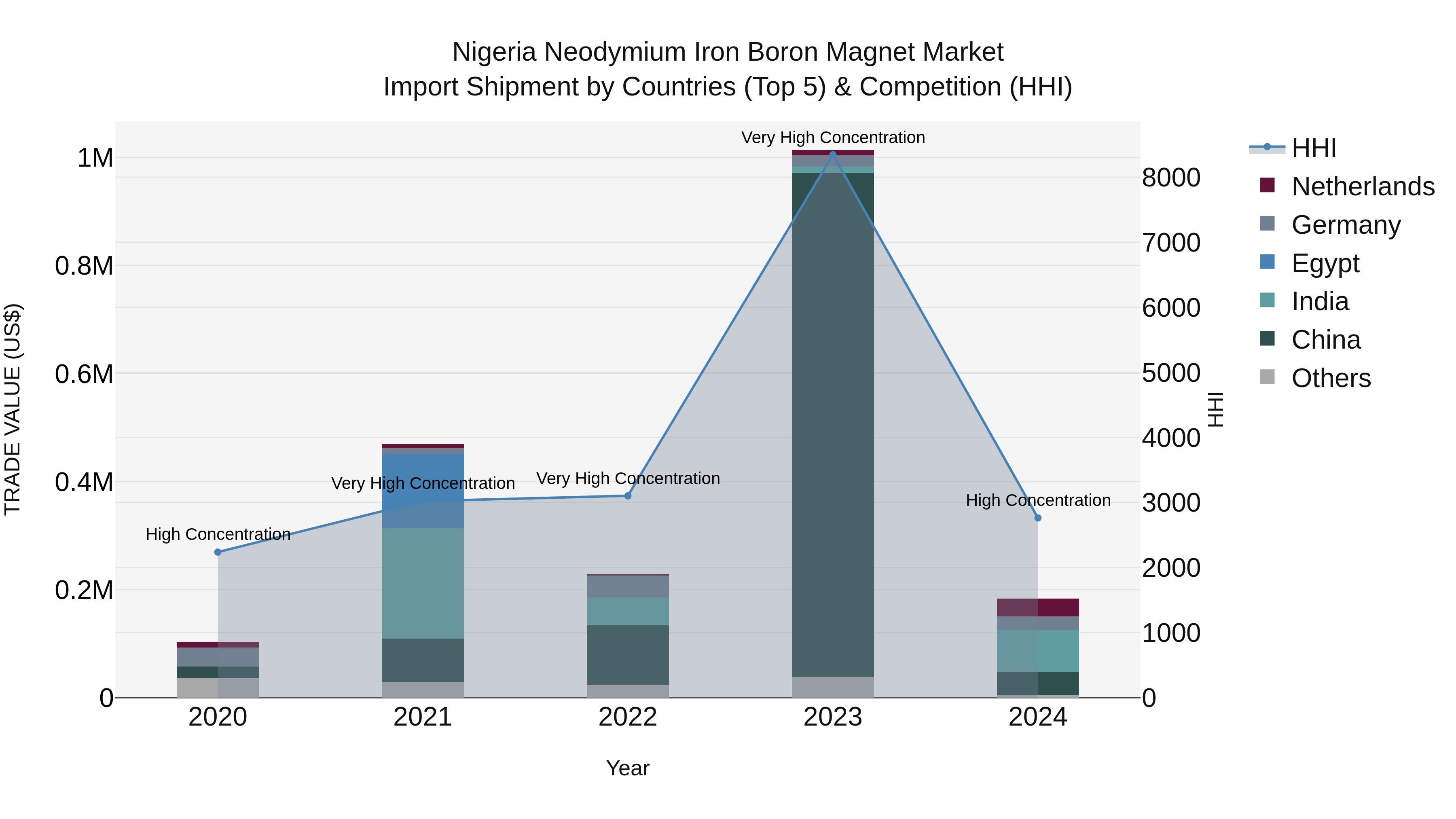 Nigeria Neodymium Iron Boron Magnet Market Top 5 Importing Countries and Market Competition (HHI) Analysis