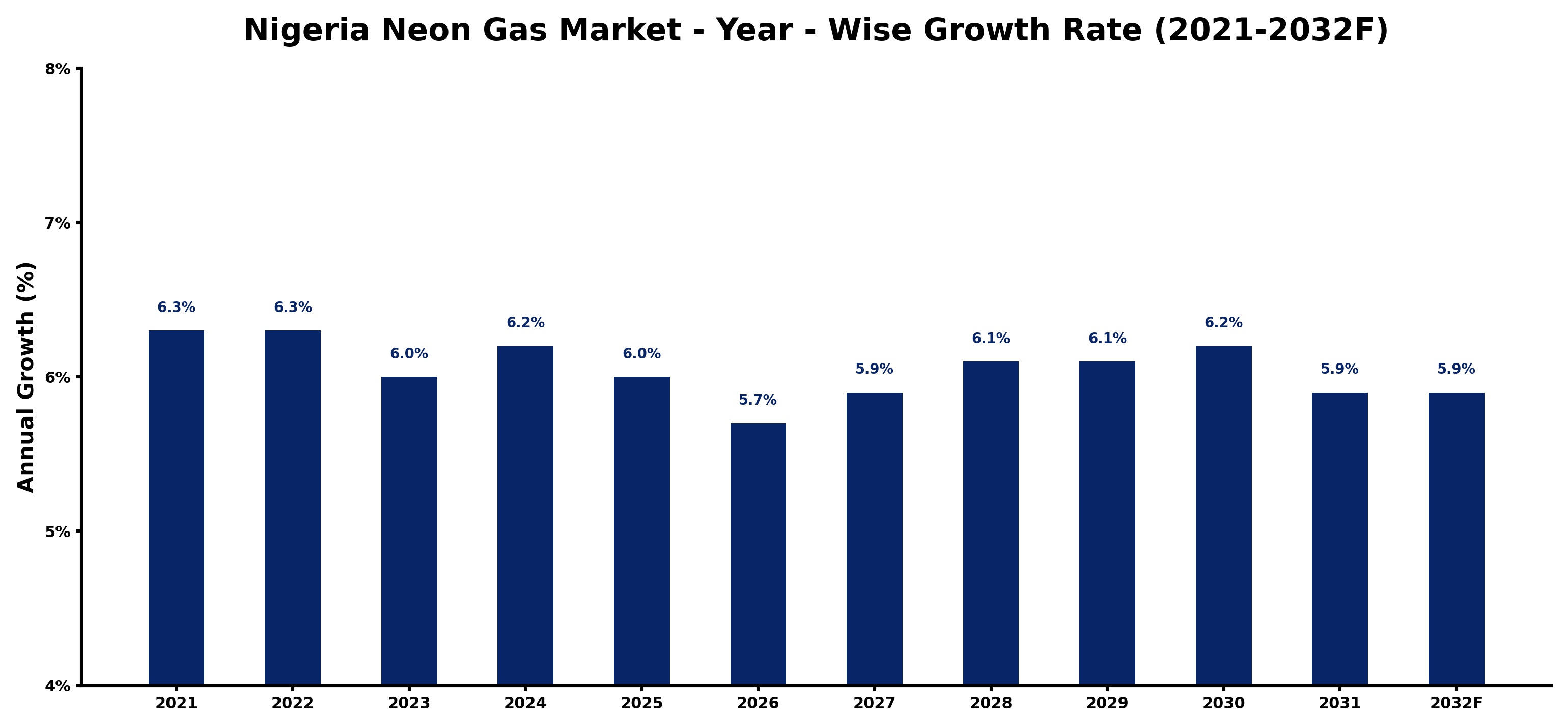 Nigeria Neon Gas Market Year-wise Growth Rate and Key Drivers
