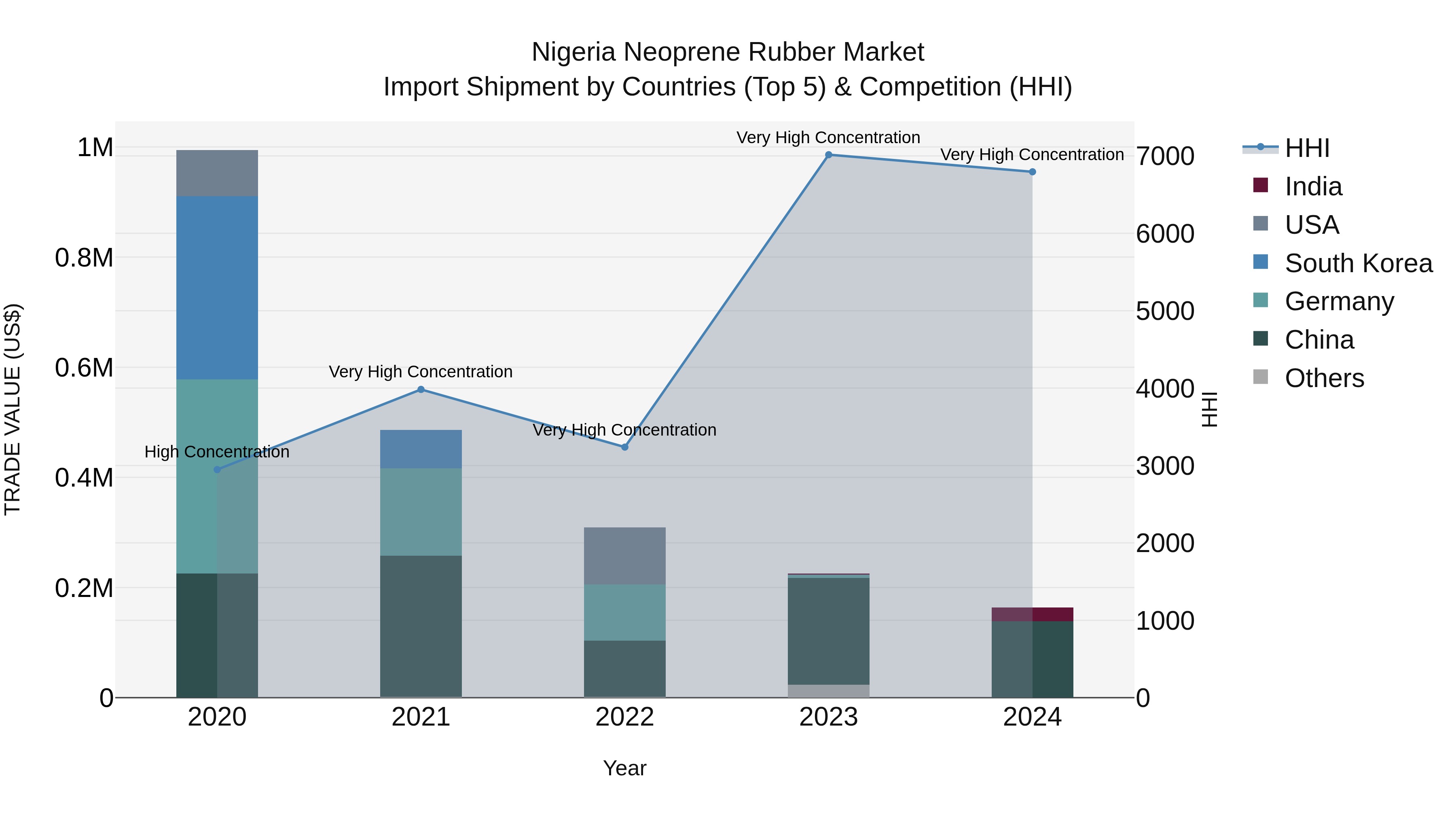 Nigeria Neoprene Rubber Market Top 5 Importing Countries and Market Competition (HHI) Analysis