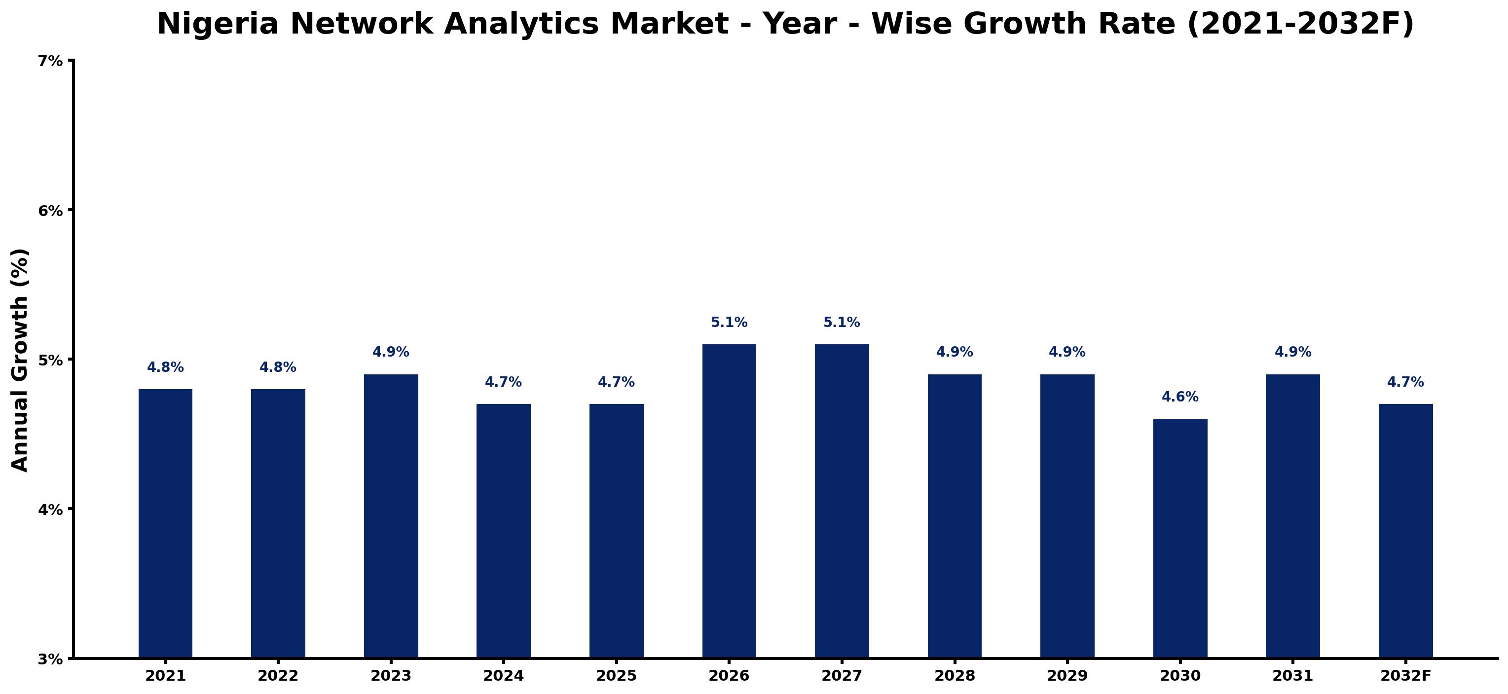 Nigeria Network Analytics Market Year-wise Growth Rate and Key Drivers