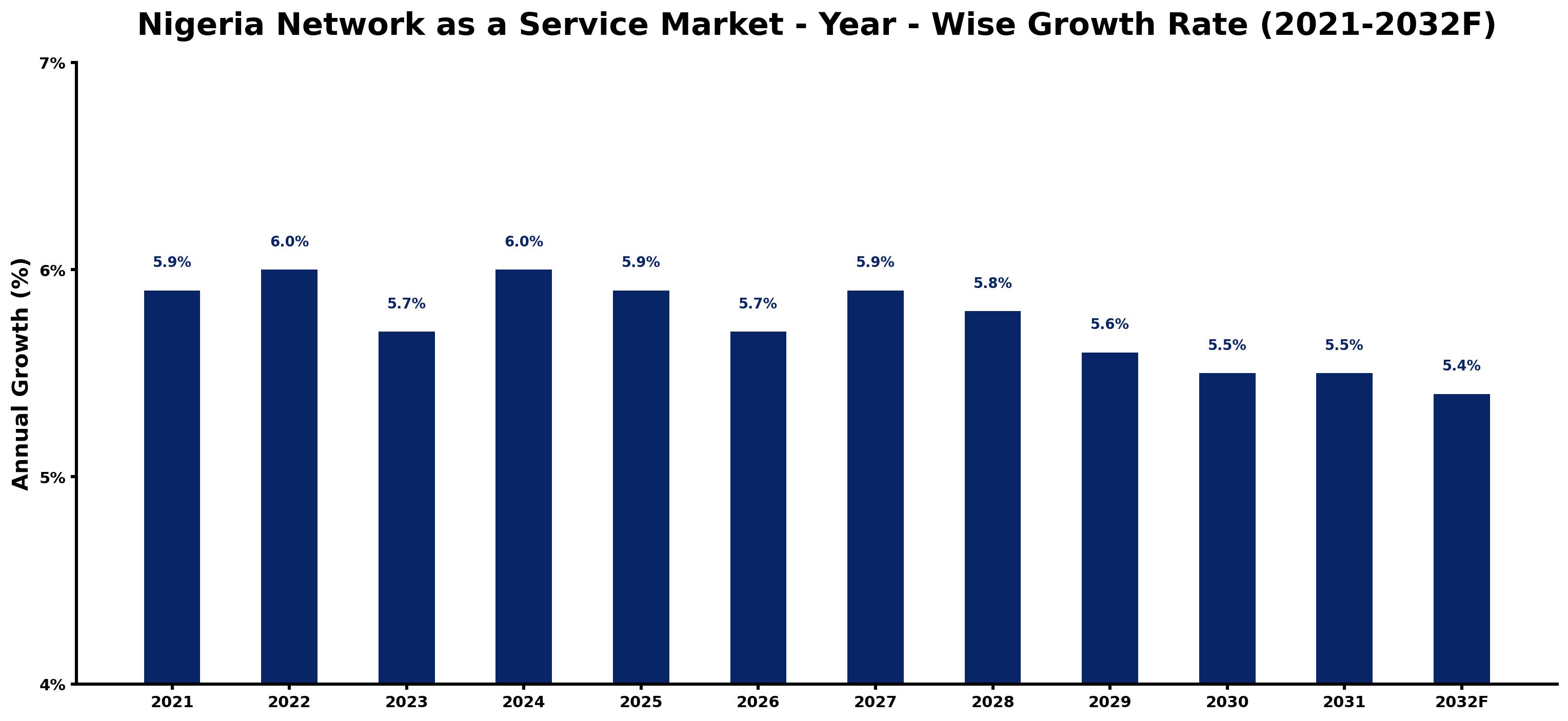 Nigeria Network as a Service Market Year-wise Growth Rate and Key Drivers