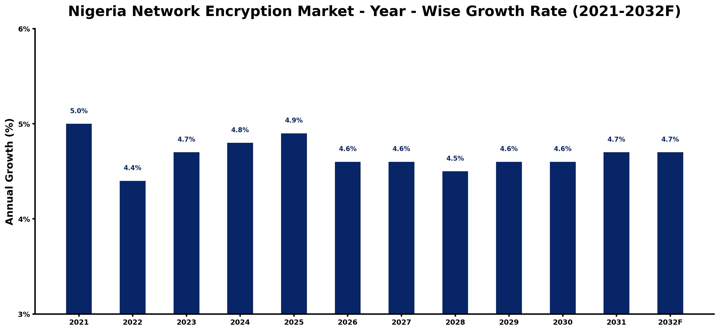 Nigeria Network Encryption Market Year-wise Growth Rate and Key Drivers