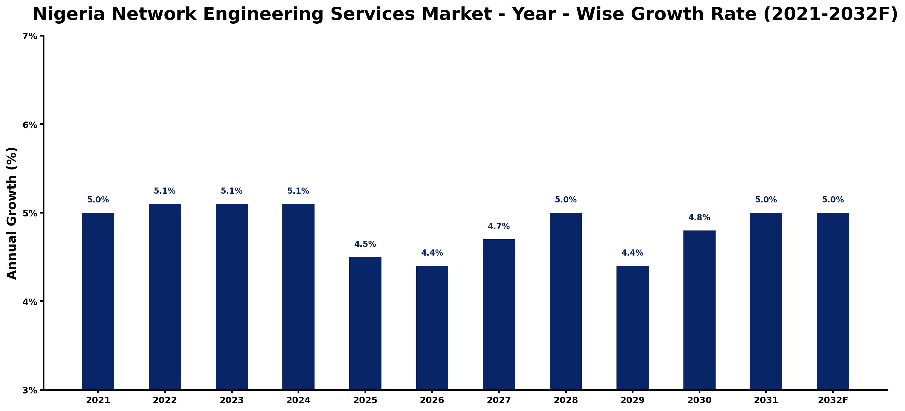 Nigeria Network Engineering Services Market Year-wise Growth Rate and Key Drivers