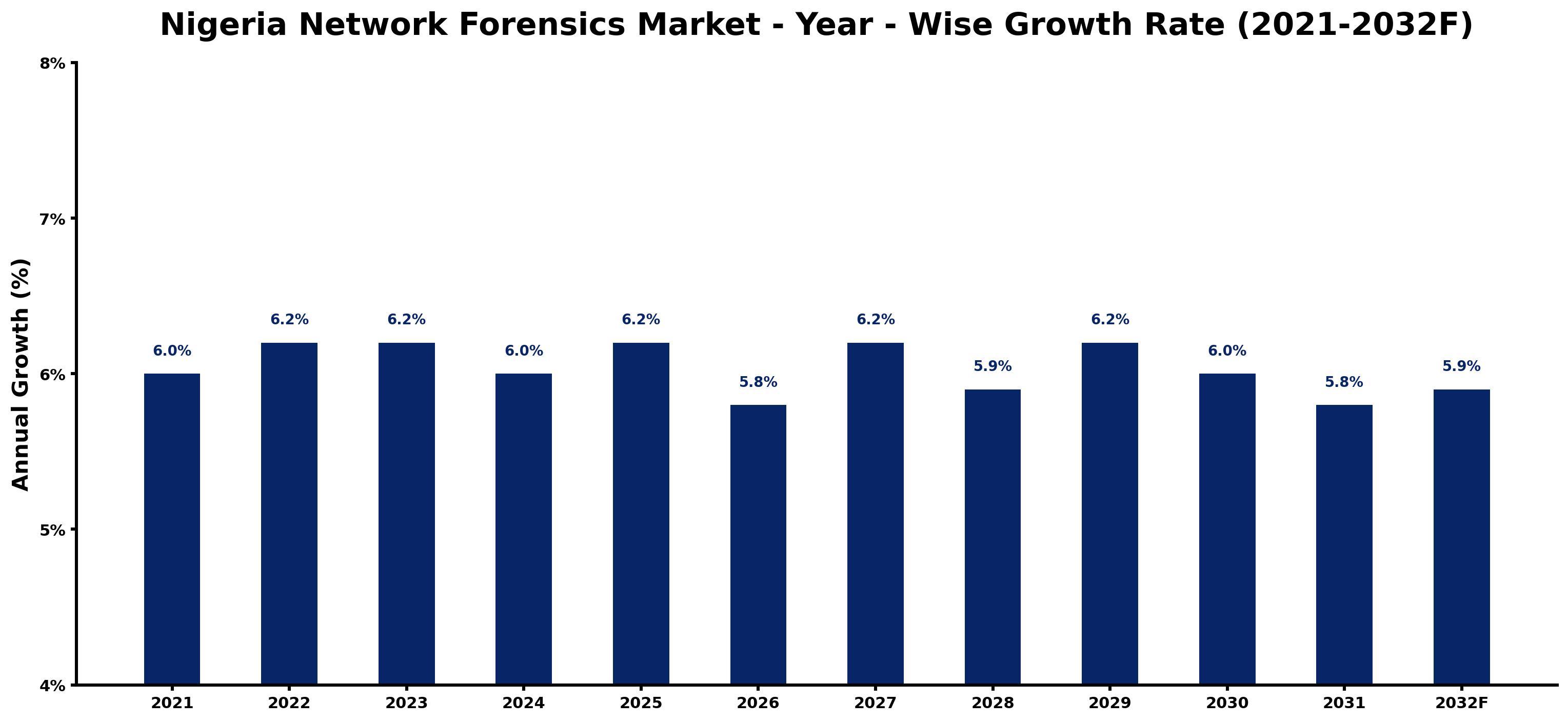 Nigeria Network Forensics Market Year-wise Growth Rate and Key Drivers