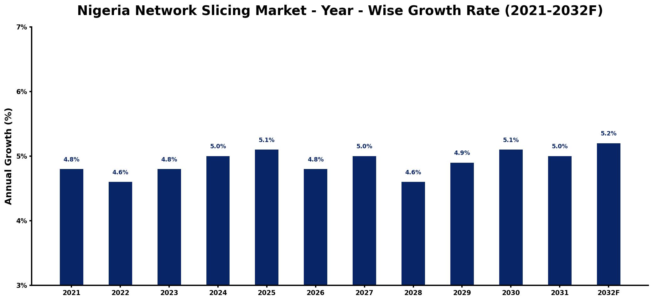 Nigeria Network Slicing Market Year-wise Growth Rate and Key Drivers