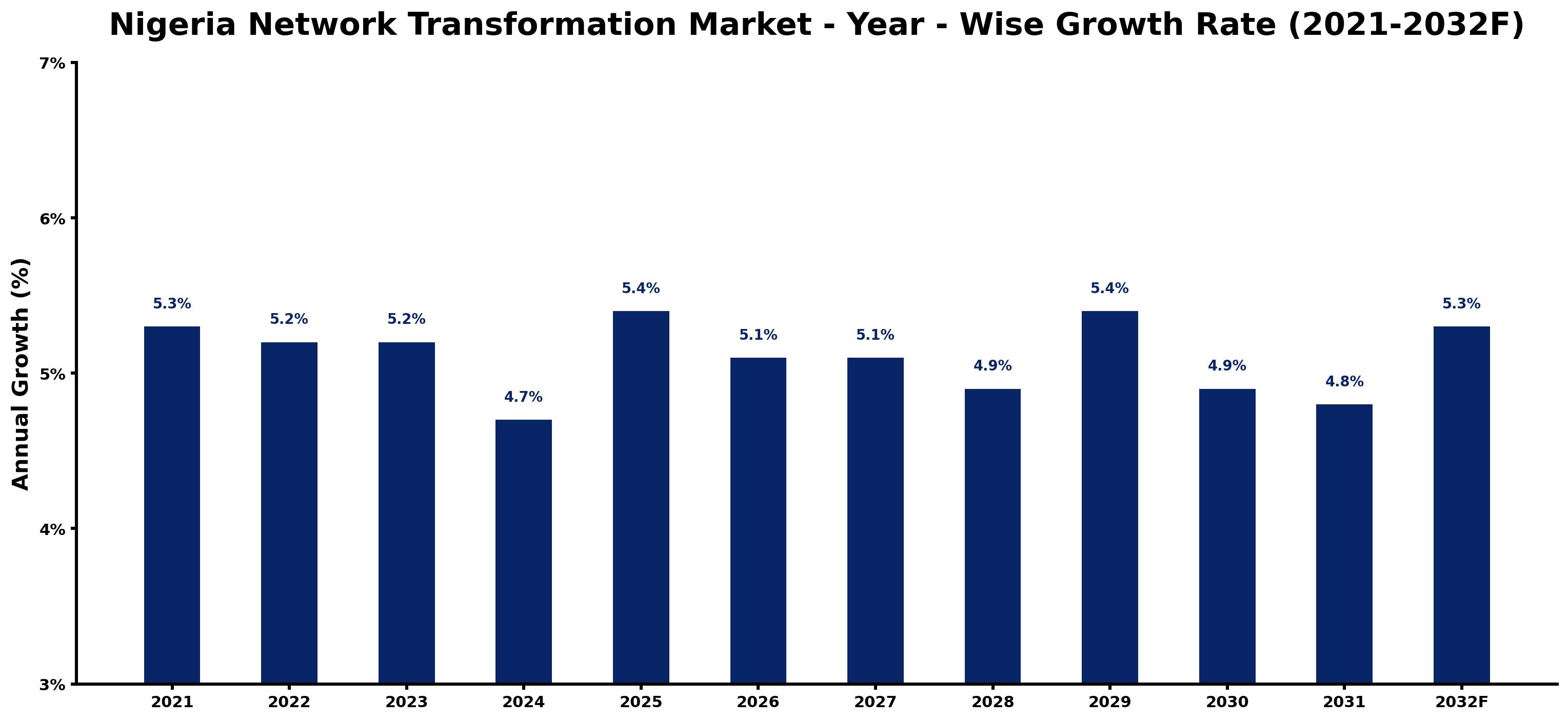 Nigeria Network Transformation Market Year-wise Growth Rate and Key Drivers