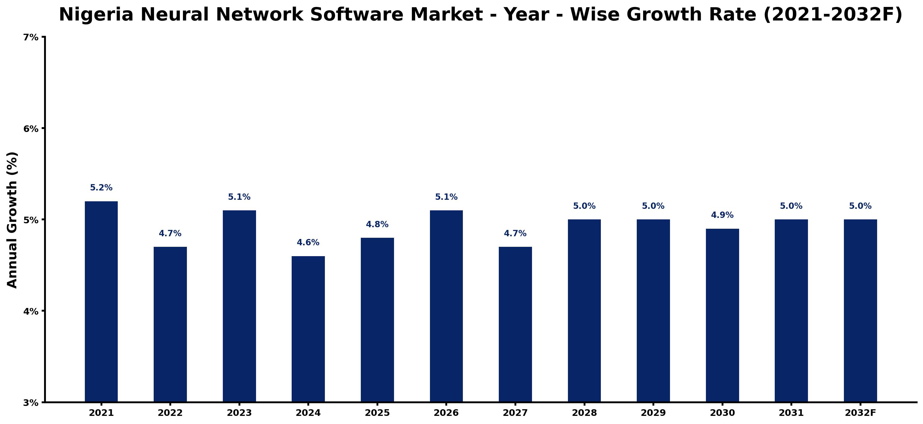 Nigeria Neural Network Software Market Year-wise Growth Rate and Key Drivers