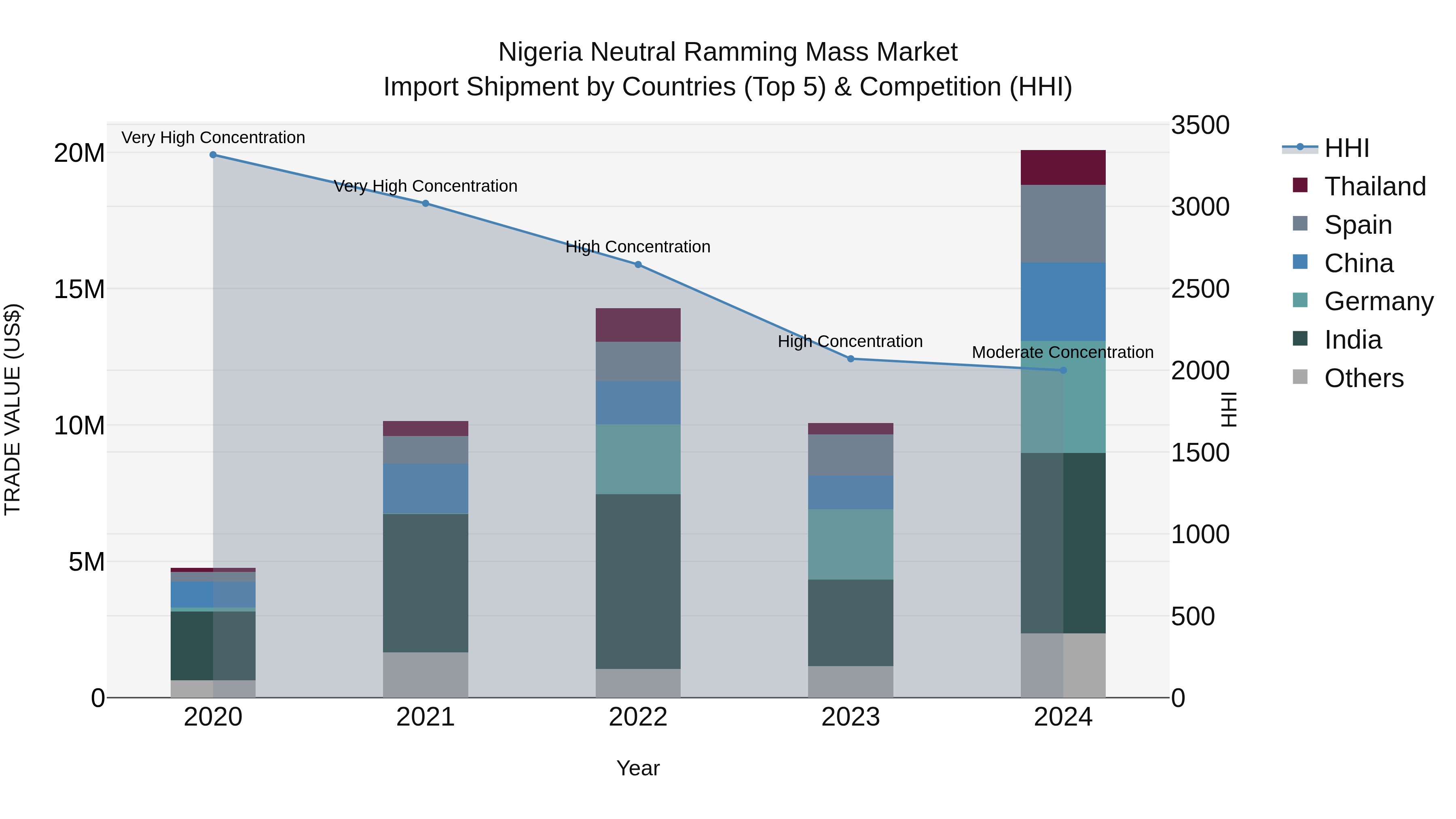 Nigeria Neutral Ramming Mass Market Top 5 Importing Countries and Market Competition (HHI) Analysis