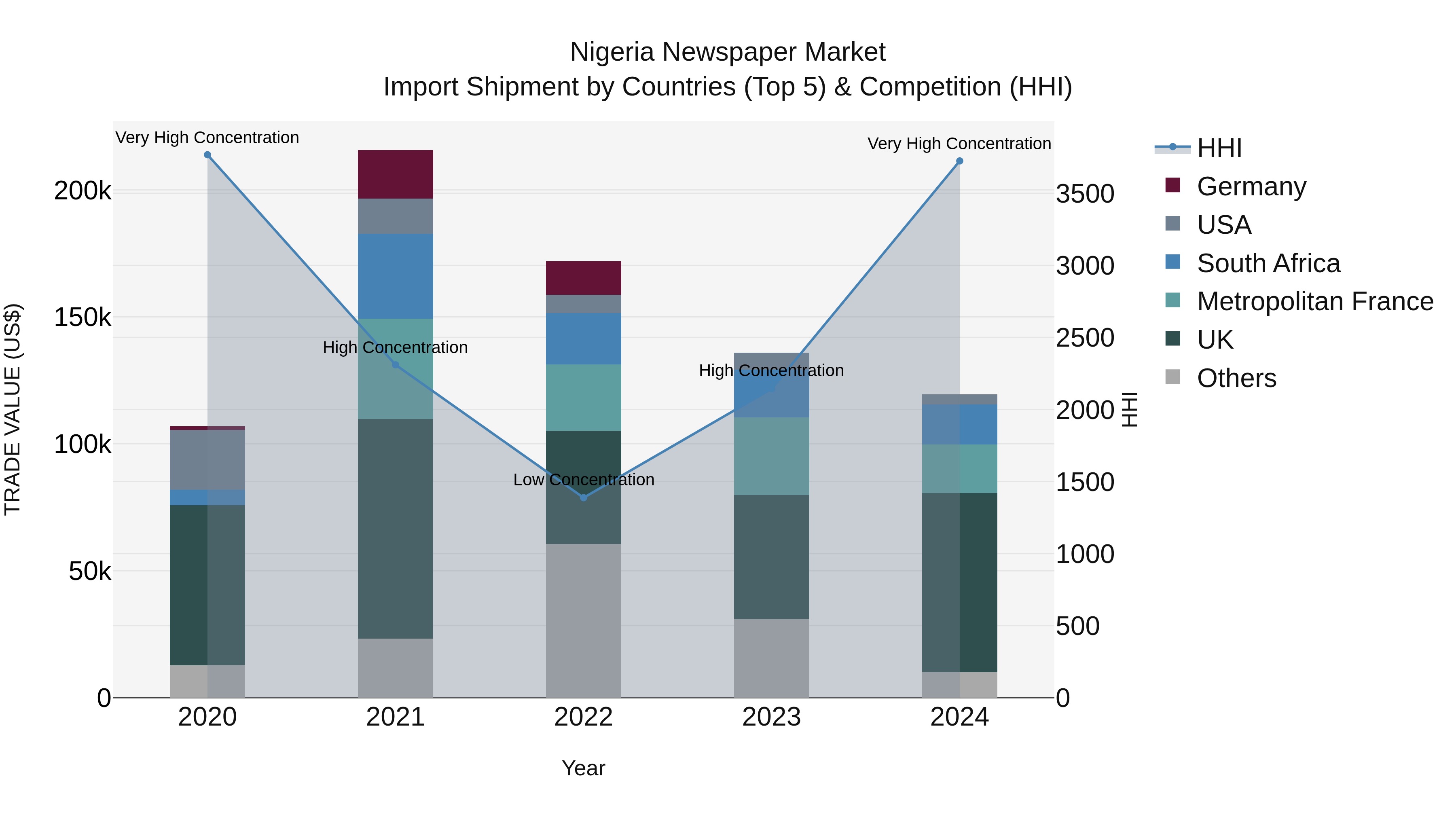 Nigeria Newspaper Market Top 5 Importing Countries and Market Competition (HHI) Analysis