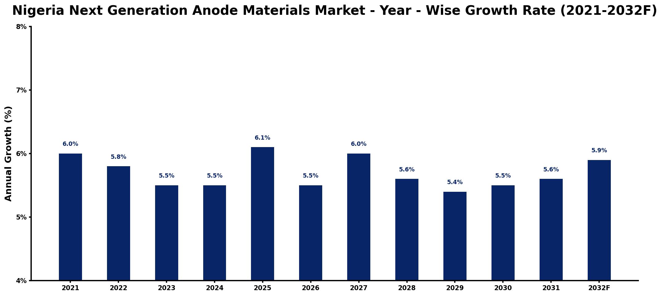 Nigeria Next Generation Anode Materials Market Year-wise Growth Rate and Key Drivers