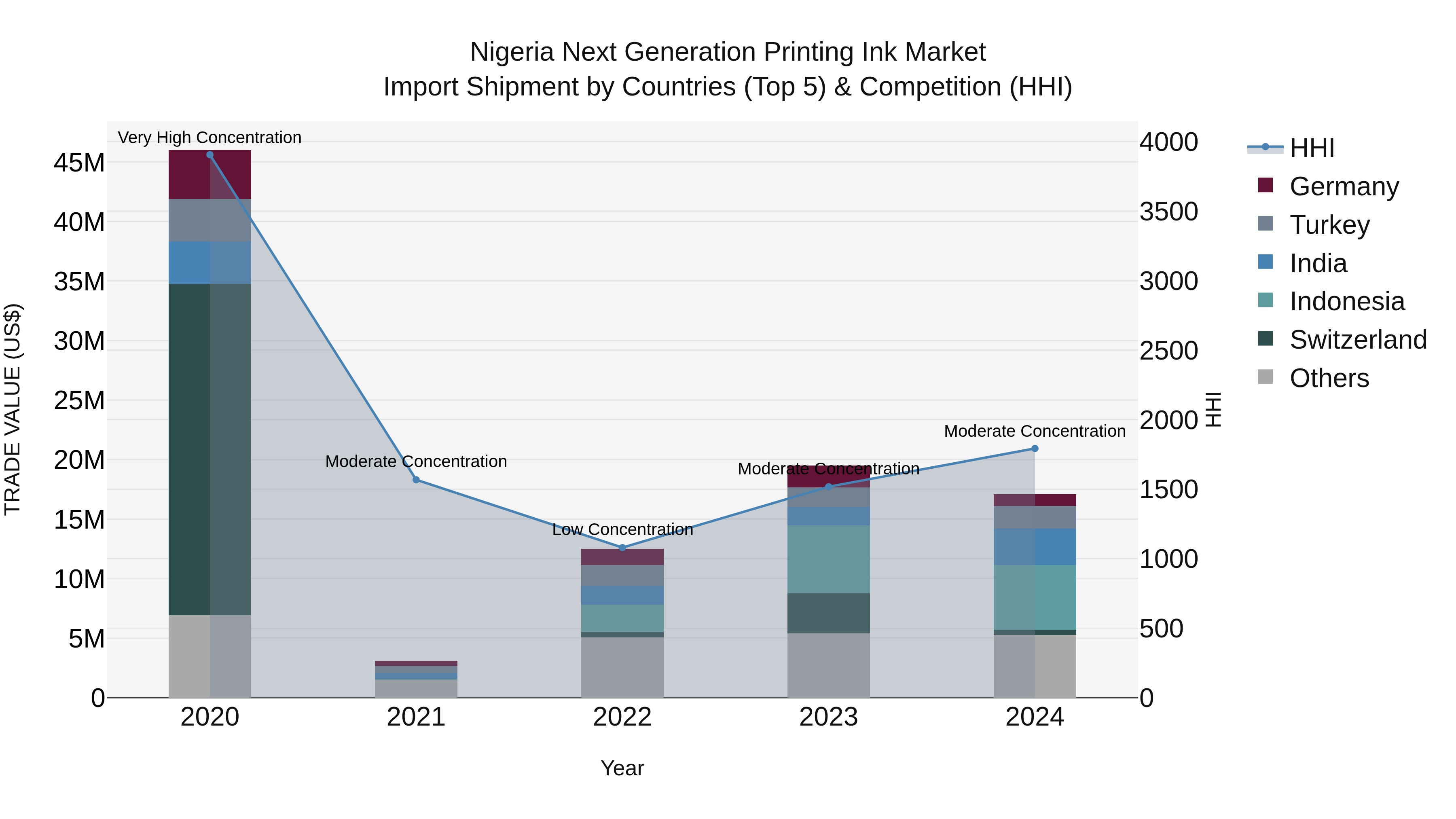Nigeria Next Generation Printing Ink Market Top 5 Importing Countries and Market Competition (HHI) Analysis