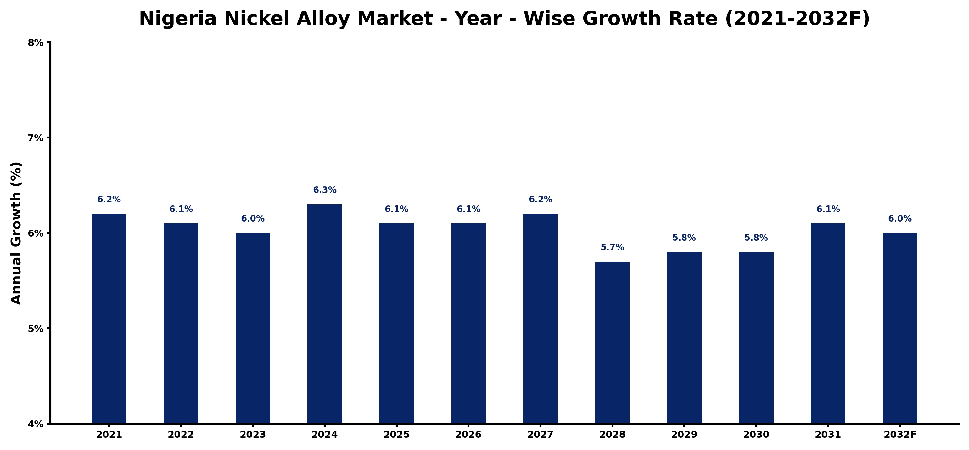Nigeria Nickel Alloy Market Year-wise Growth Rate and Key Drivers