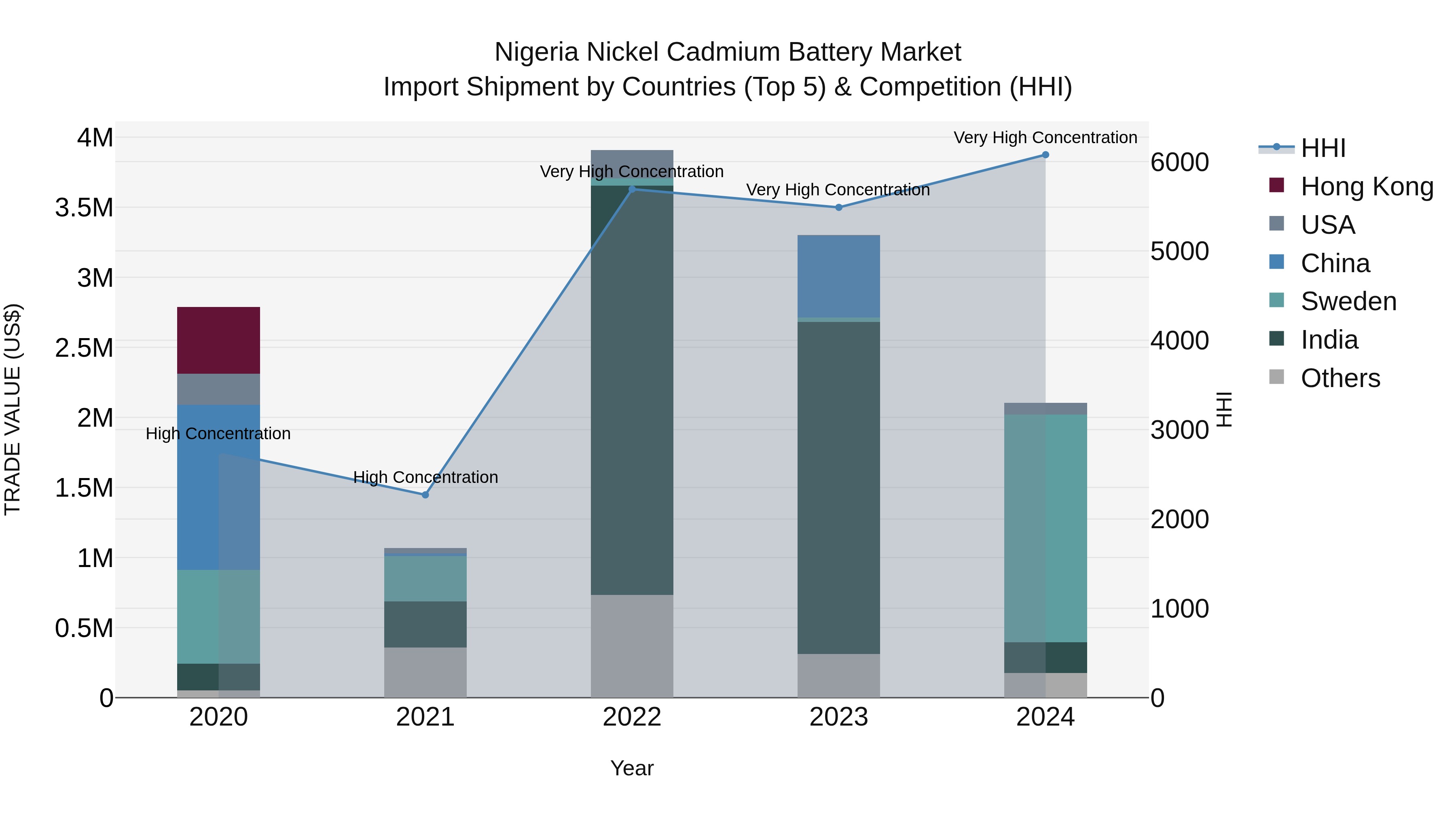 Nigeria Nickel Cadmium Battery Market Top 5 Importing Countries and Market Competition (HHI) Analysis