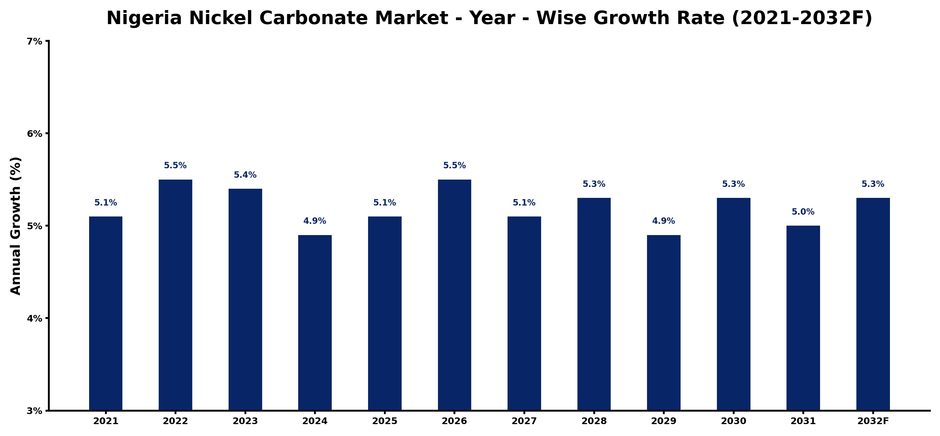Nigeria Nickel Carbonate Market Year-wise Growth Rate and Key Drivers