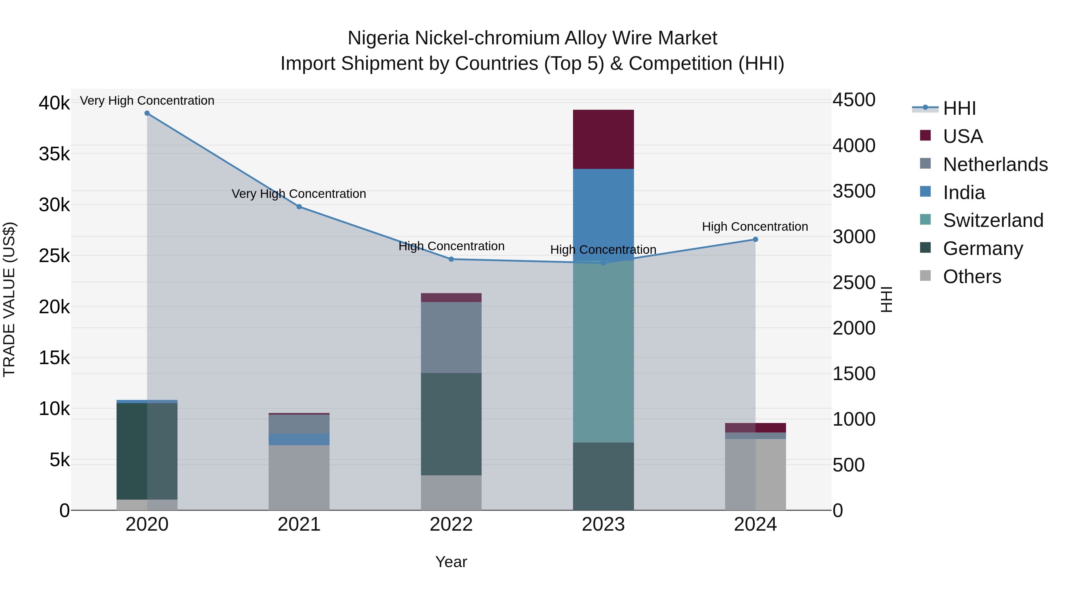 Nigeria Nickel Chromium Alloy Wire Market Top 5 Importing Countries and Market Competition (HHI) Analysis