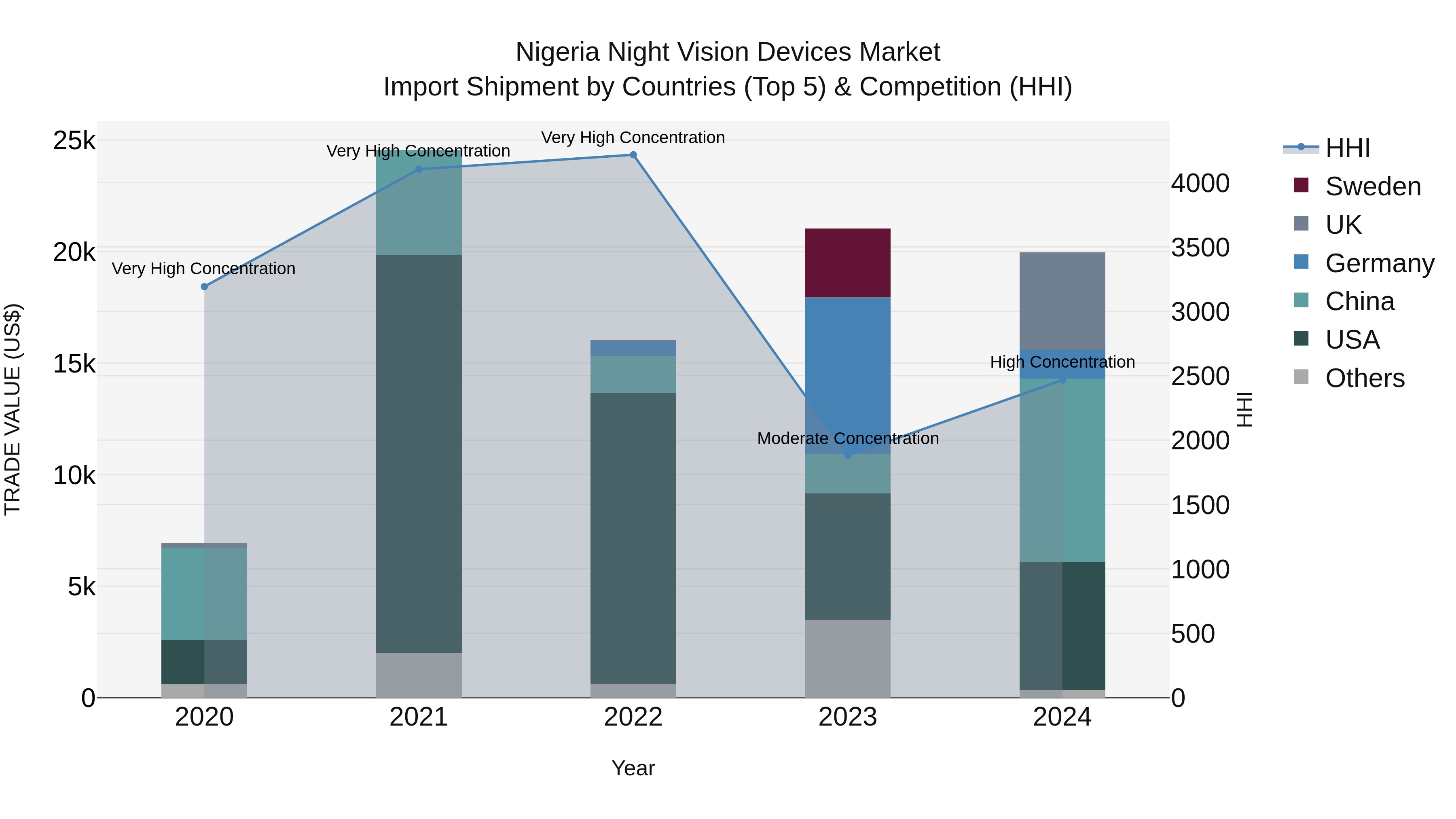 Nigeria Night Vision Devices Market Top 5 Importing Countries and Market Competition (HHI) Analysis