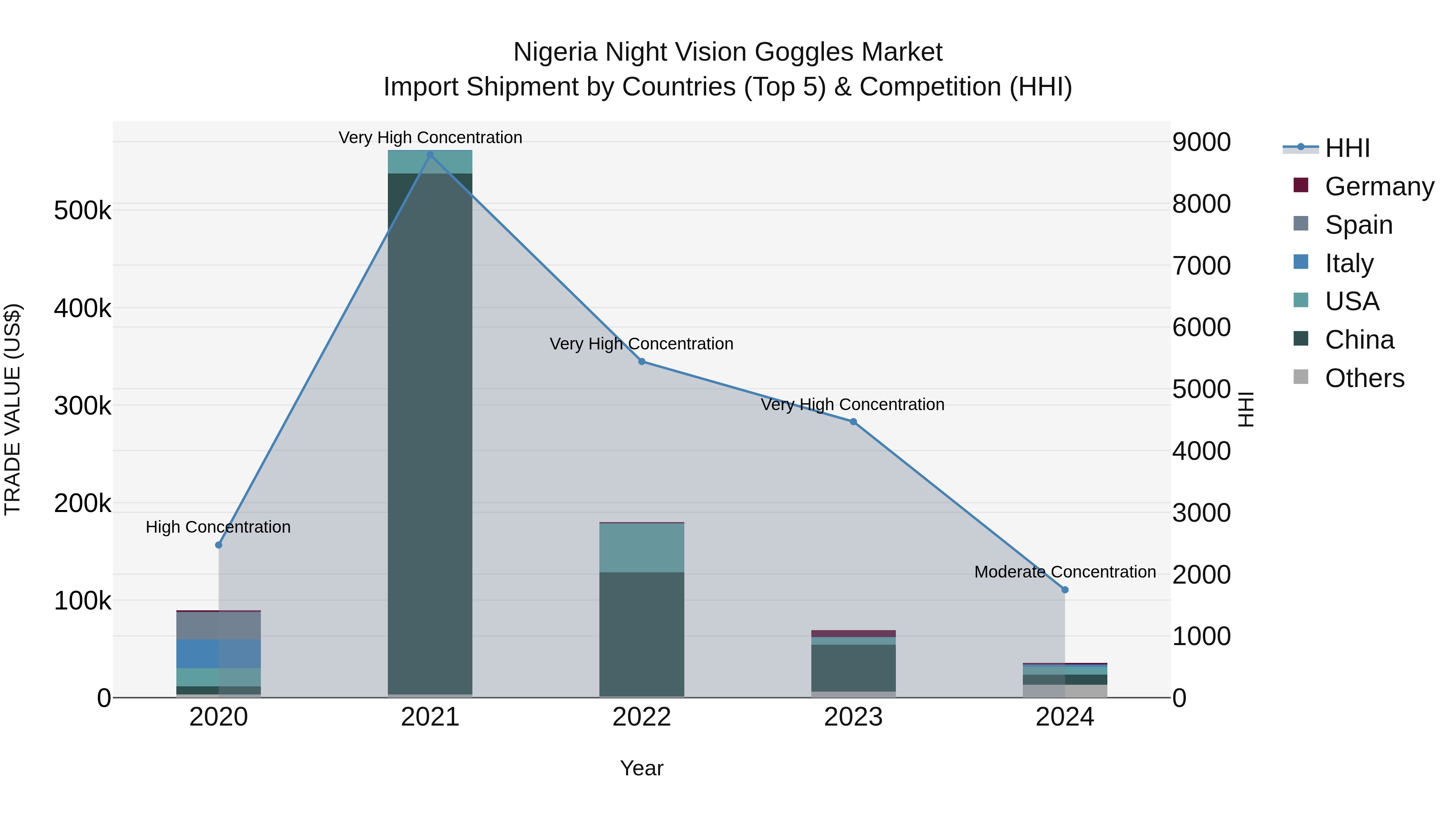 Nigeria Night Vision Goggles Market Top 5 Importing Countries and Market Competition (HHI) Analysis