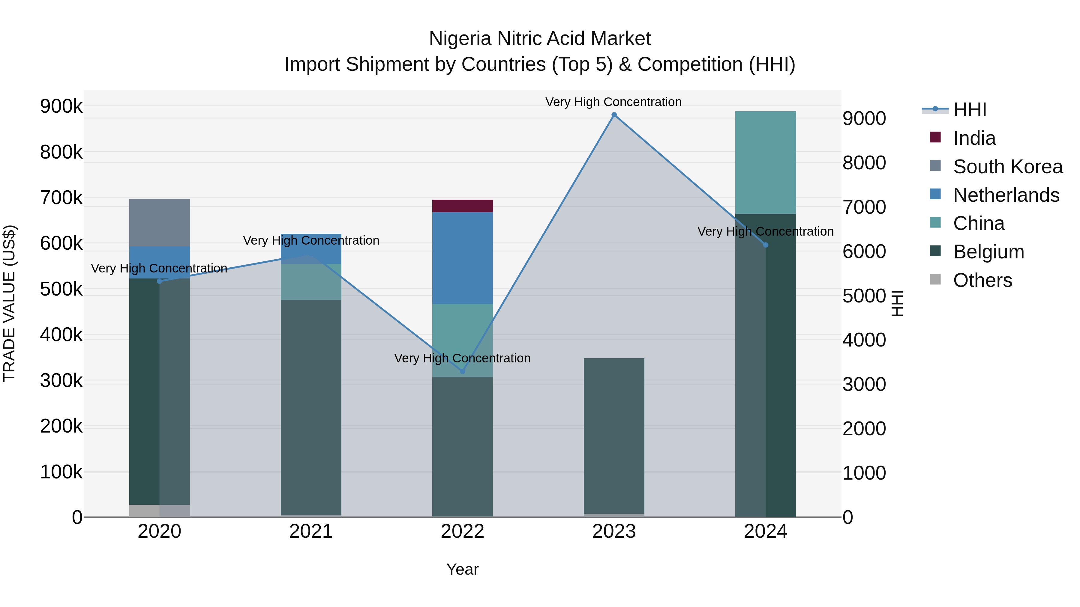 Nigeria Nitric Acid Market Top 5 Importing Countries and Market Competition (HHI) Analysis