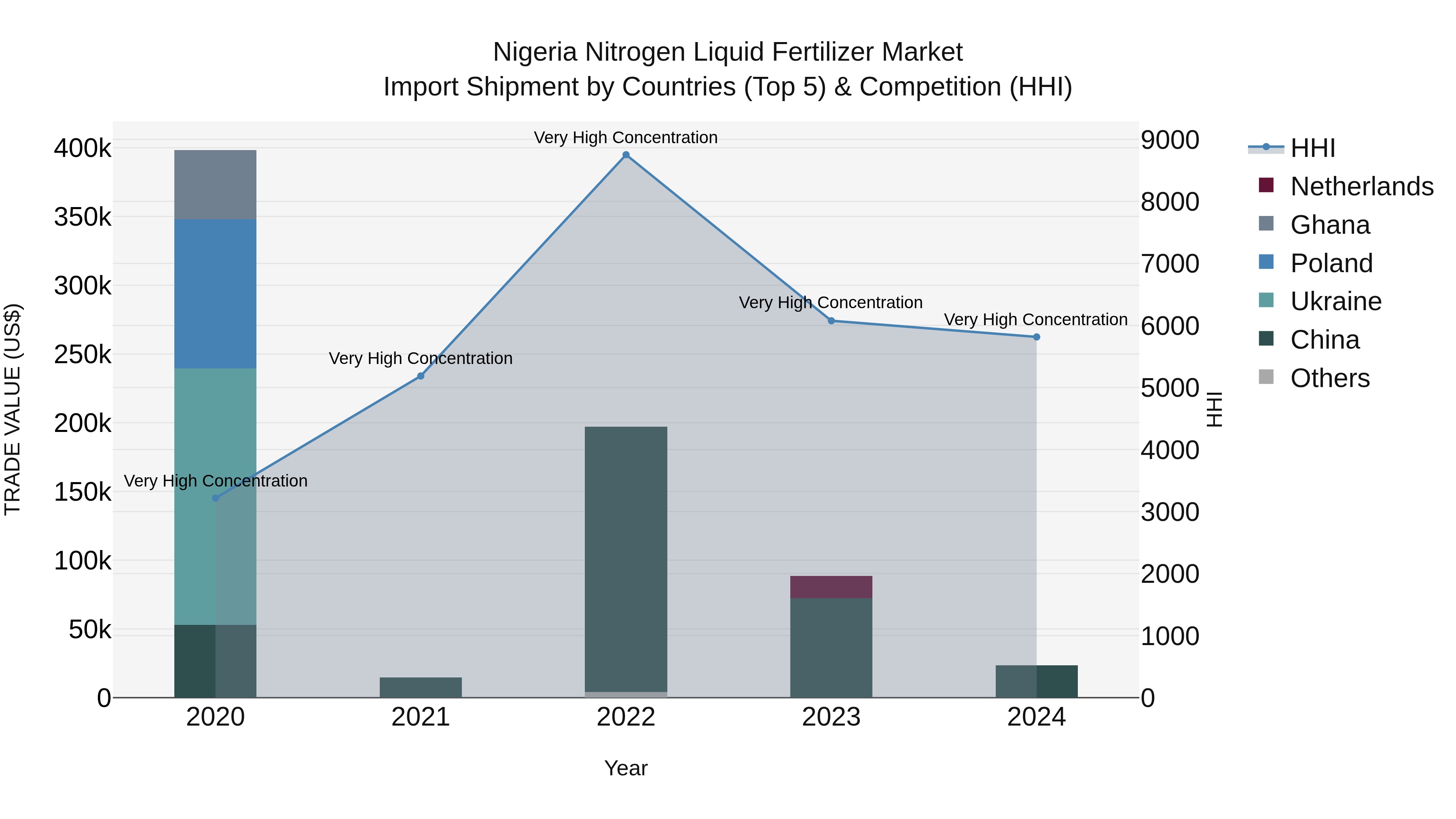 Nigeria Nitrogen Liquid Fertilizer Market Top 5 Importing Countries and Market Competition (HHI) Analysis