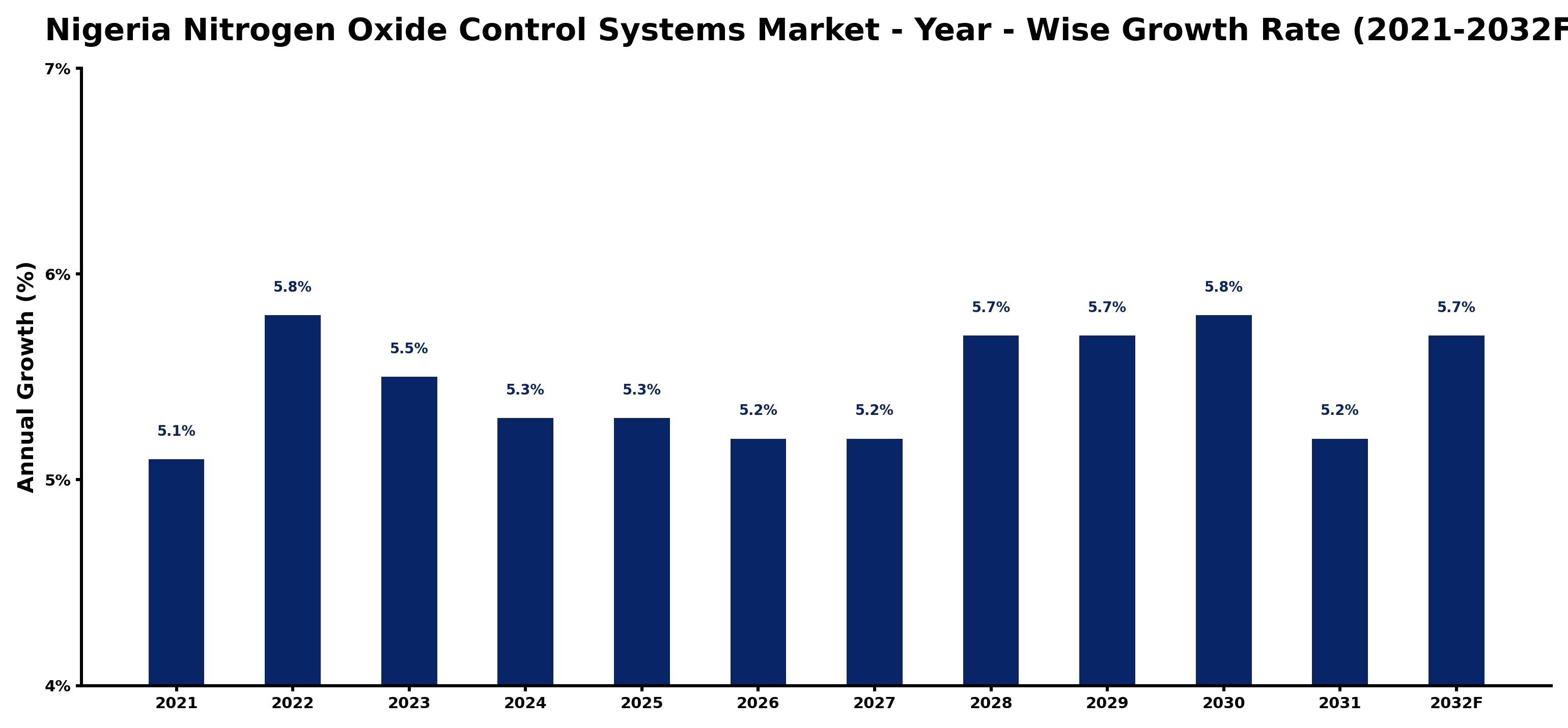 Nigeria Nitrogen Oxide Control Systems Market Year-wise Growth Rate and Key Drivers