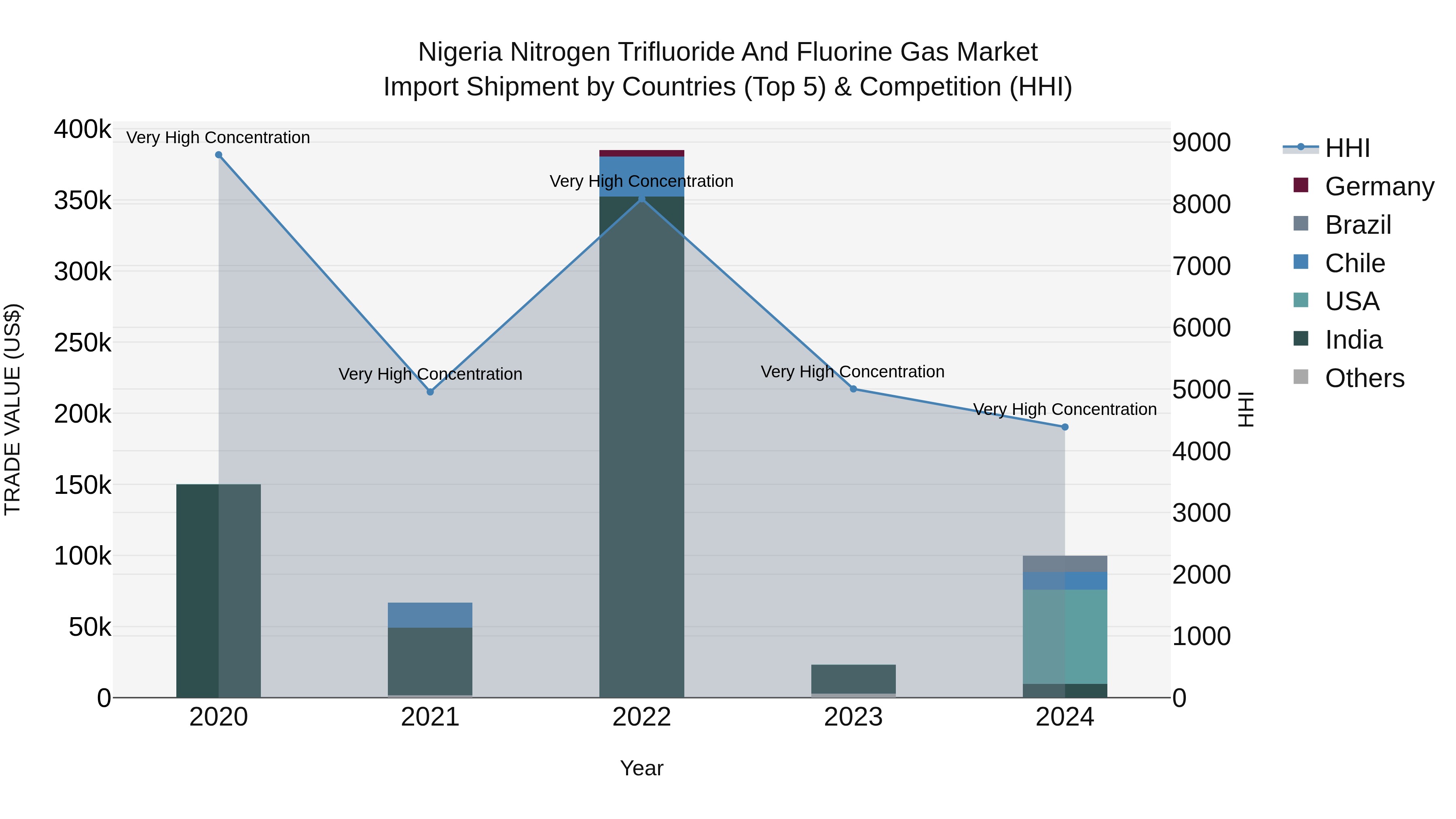 Nigeria Nitrogen Trifluoride And Fluorine Gas Market Top 5 Importing Countries and Market Competition (HHI) Analysis