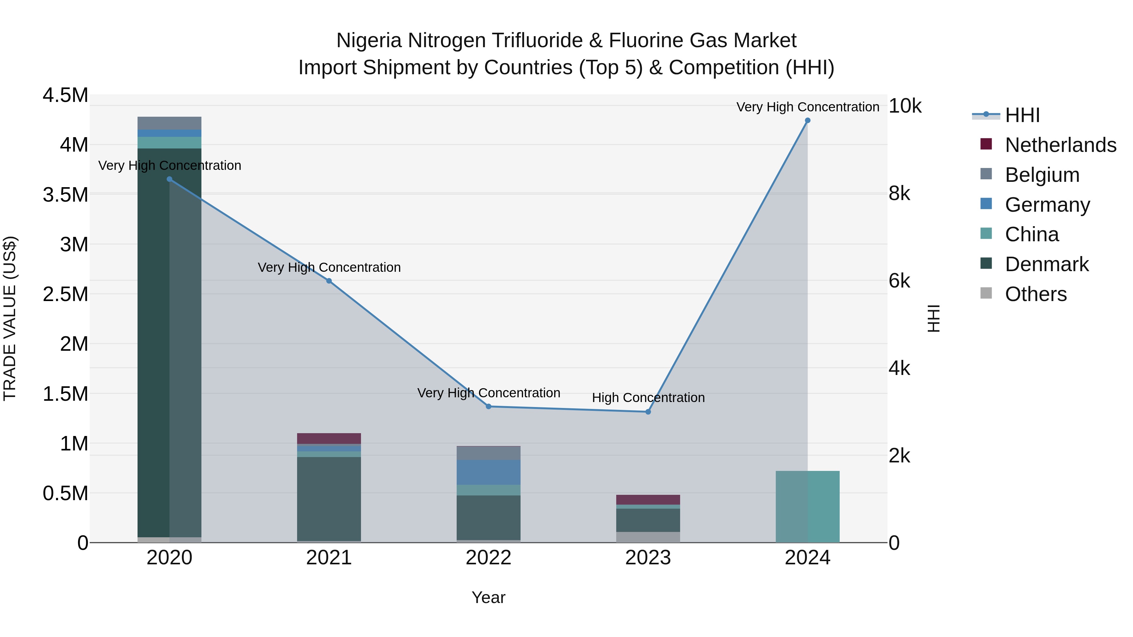 Nigeria Nitrogen Trifluoride & Fluorine Gas Market Top 5 Importing Countries and Market Competition (HHI) Analysis