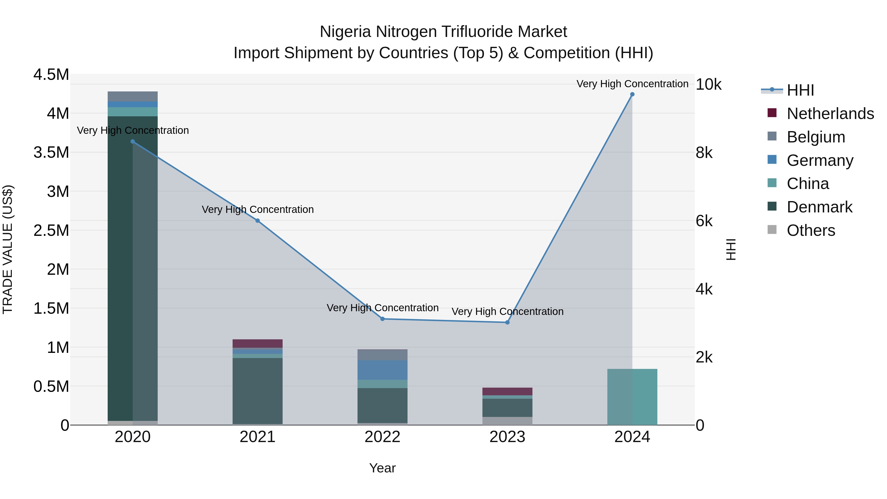 Nigeria Nitrogen Trifluoride Market Top 5 Importing Countries and Market Competition (HHI) Analysis