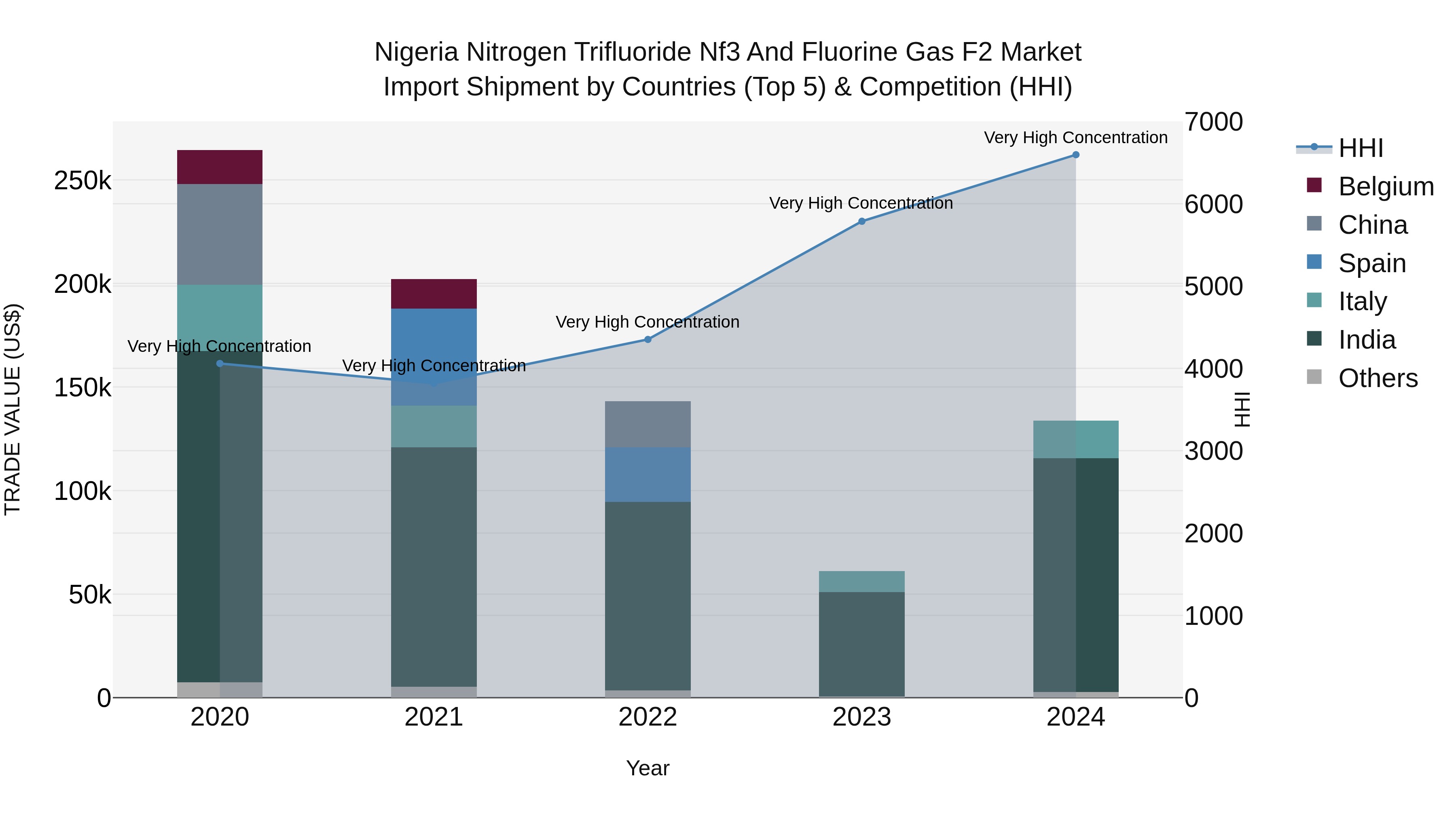 Nigeria Nitrogen Trifluoride Nf3 And Fluorine Gas F2 Market Top 5 Importing Countries and Market Competition (HHI) Analysis