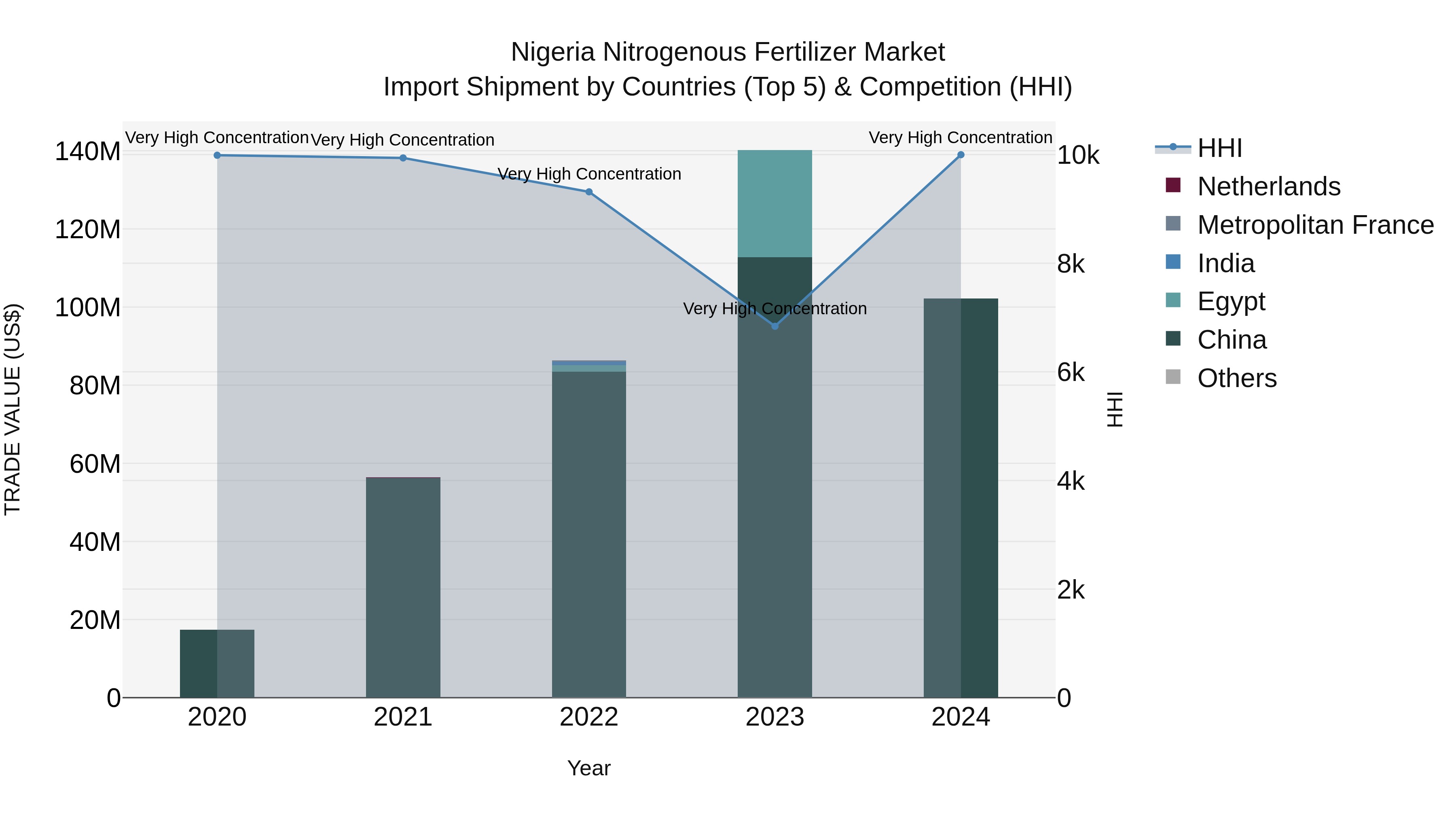 Nigeria Nitrogenous Fertilizer Market Top 5 Importing Countries and Market Competition (HHI) Analysis