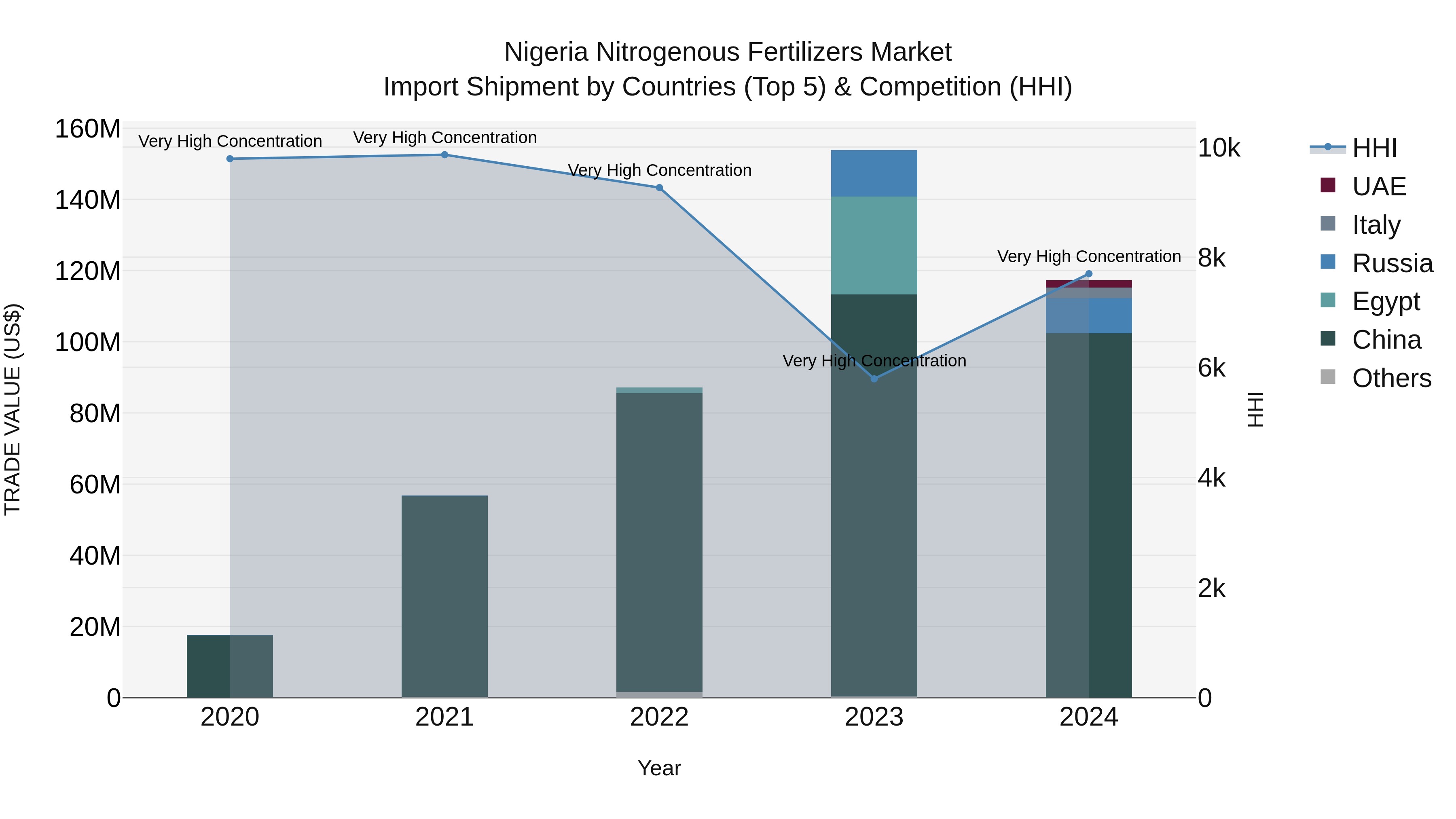 Nigeria Nitrogenous Fertilizers Market Top 5 Importing Countries and Market Competition (HHI) Analysis