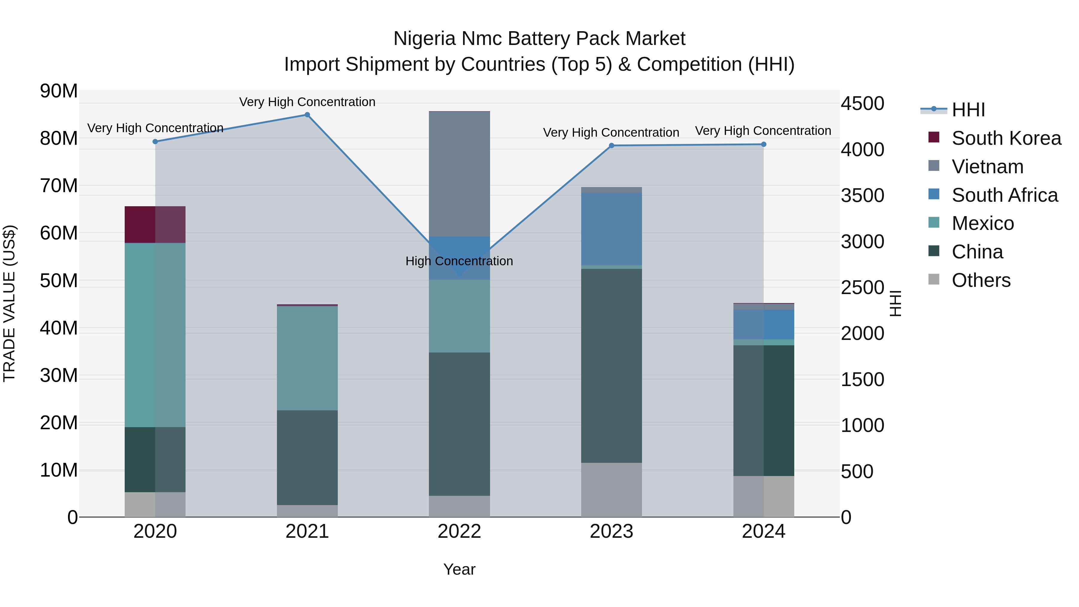 Nigeria Nmc Battery Pack Market Top 5 Importing Countries and Market Competition (HHI) Analysis