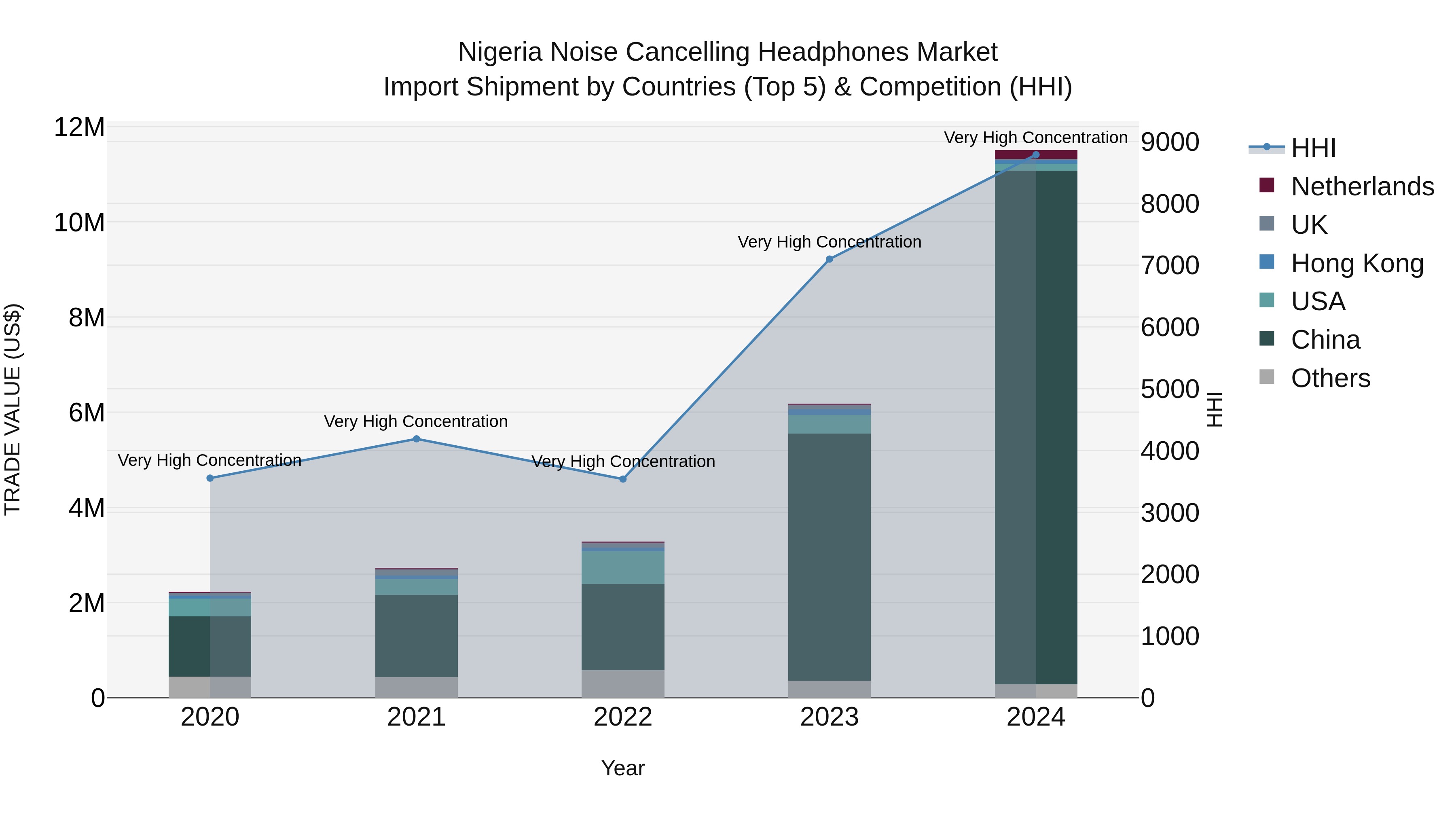 Nigeria Noise Cancelling Headphones Market Top 5 Importing Countries and Market Competition (HHI) Analysis