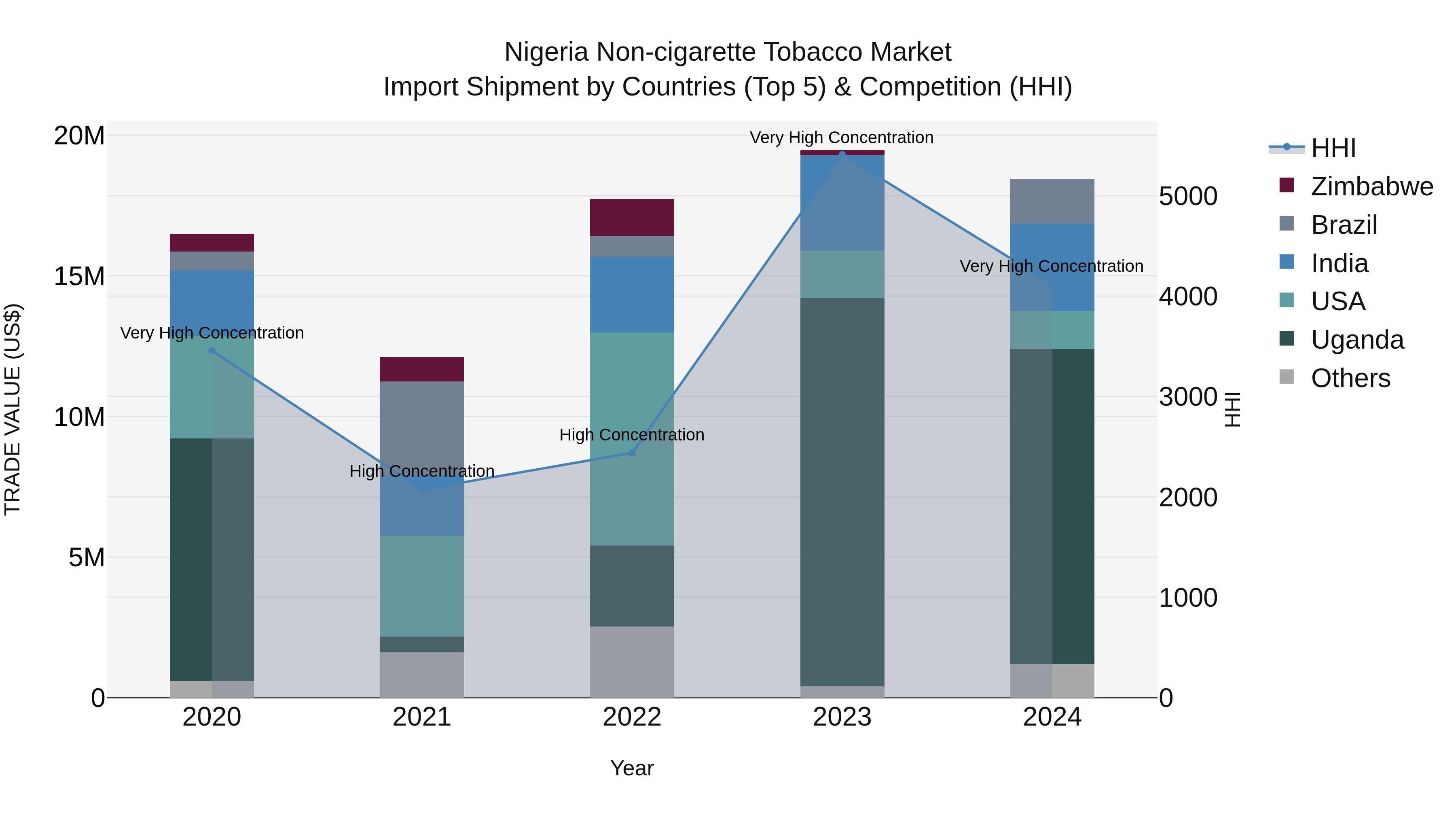 Nigeria Non Cigarette Tobacco Market Top 5 Importing Countries and Market Competition (HHI) Analysis
