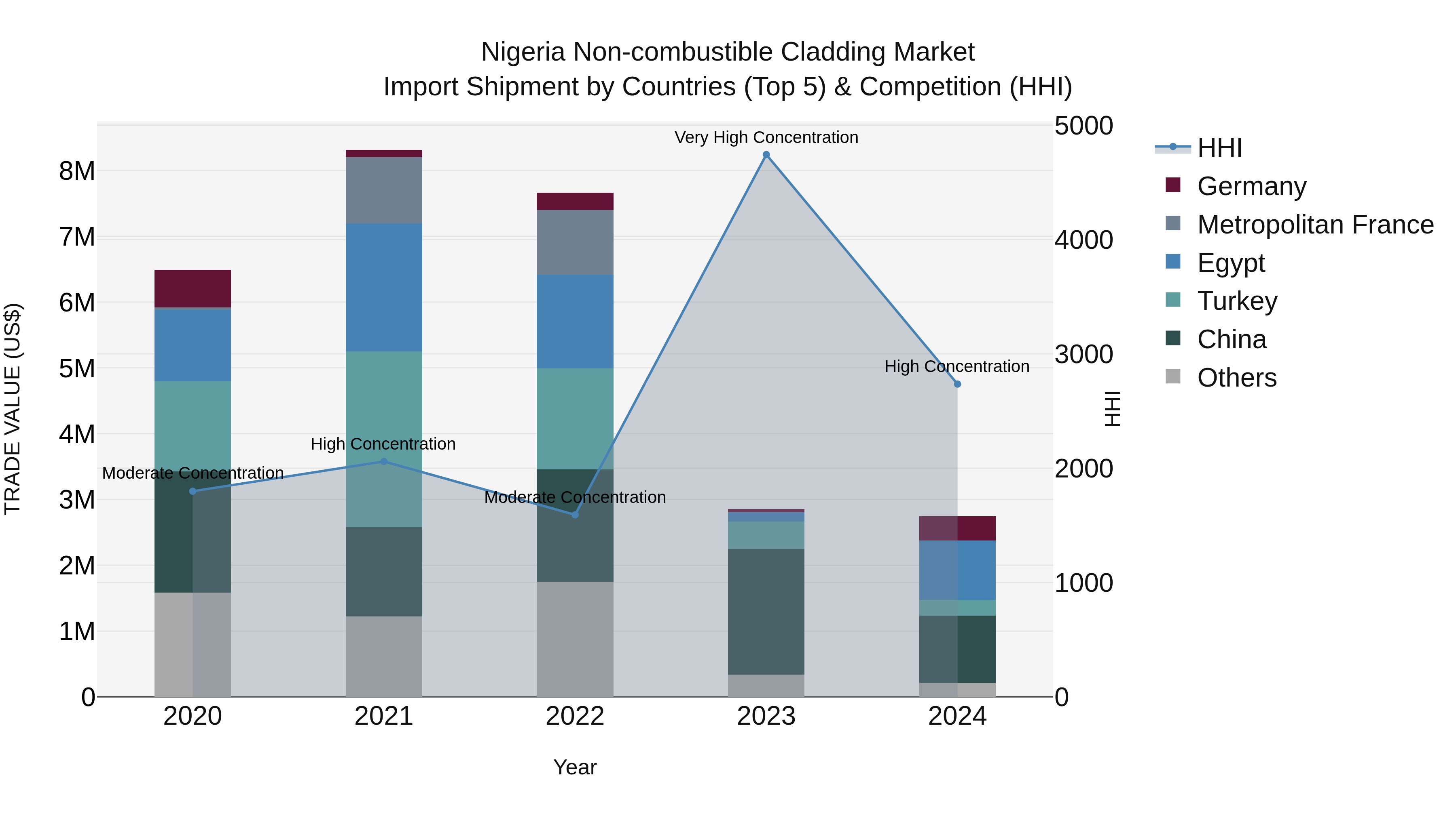 Nigeria Non Combustible Cladding Market Top 5 Importing Countries and Market Competition (HHI) Analysis