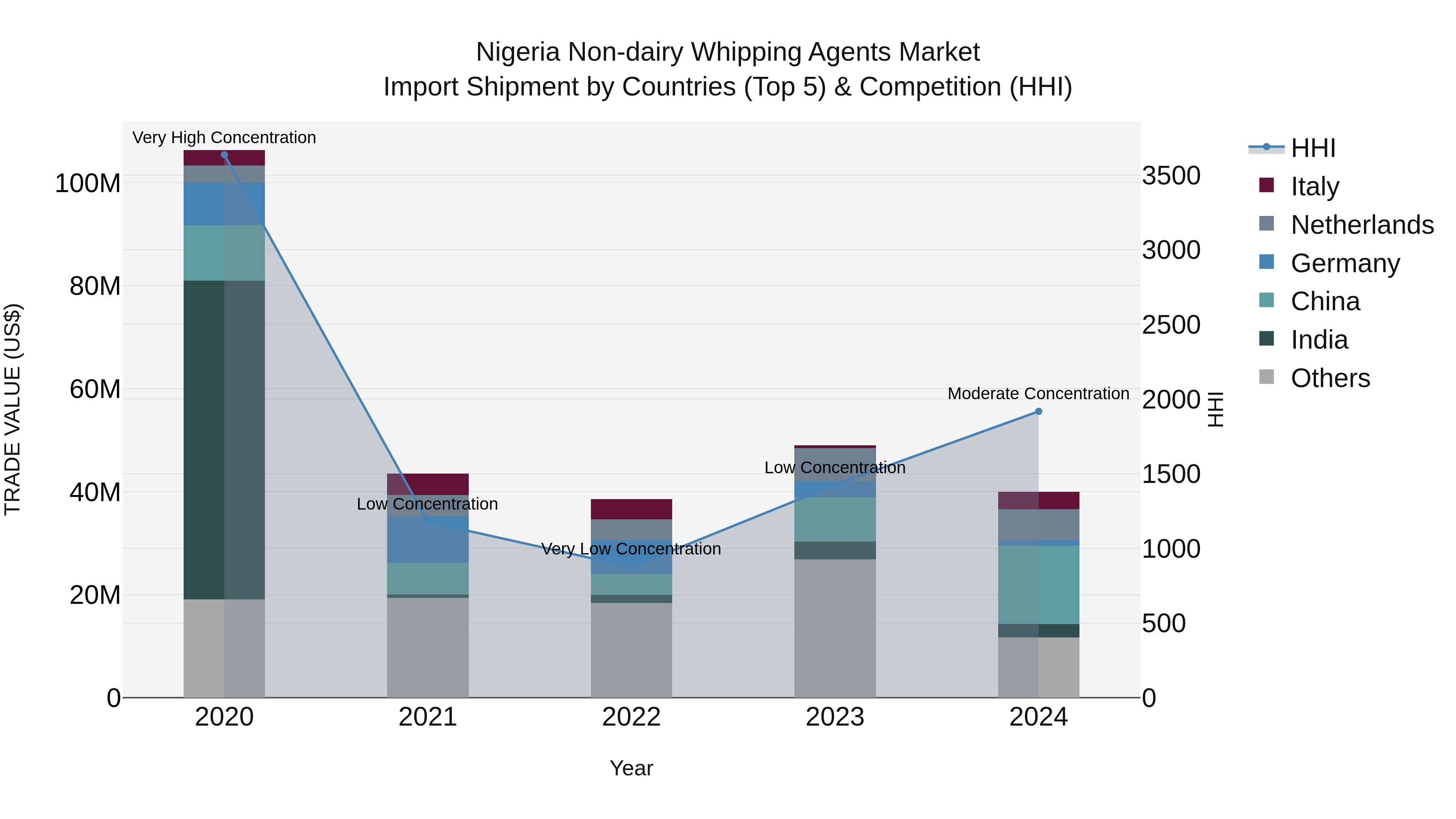 Nigeria Non Dairy Whipping Agents Market Top 5 Importing Countries and Market Competition (HHI) Analysis