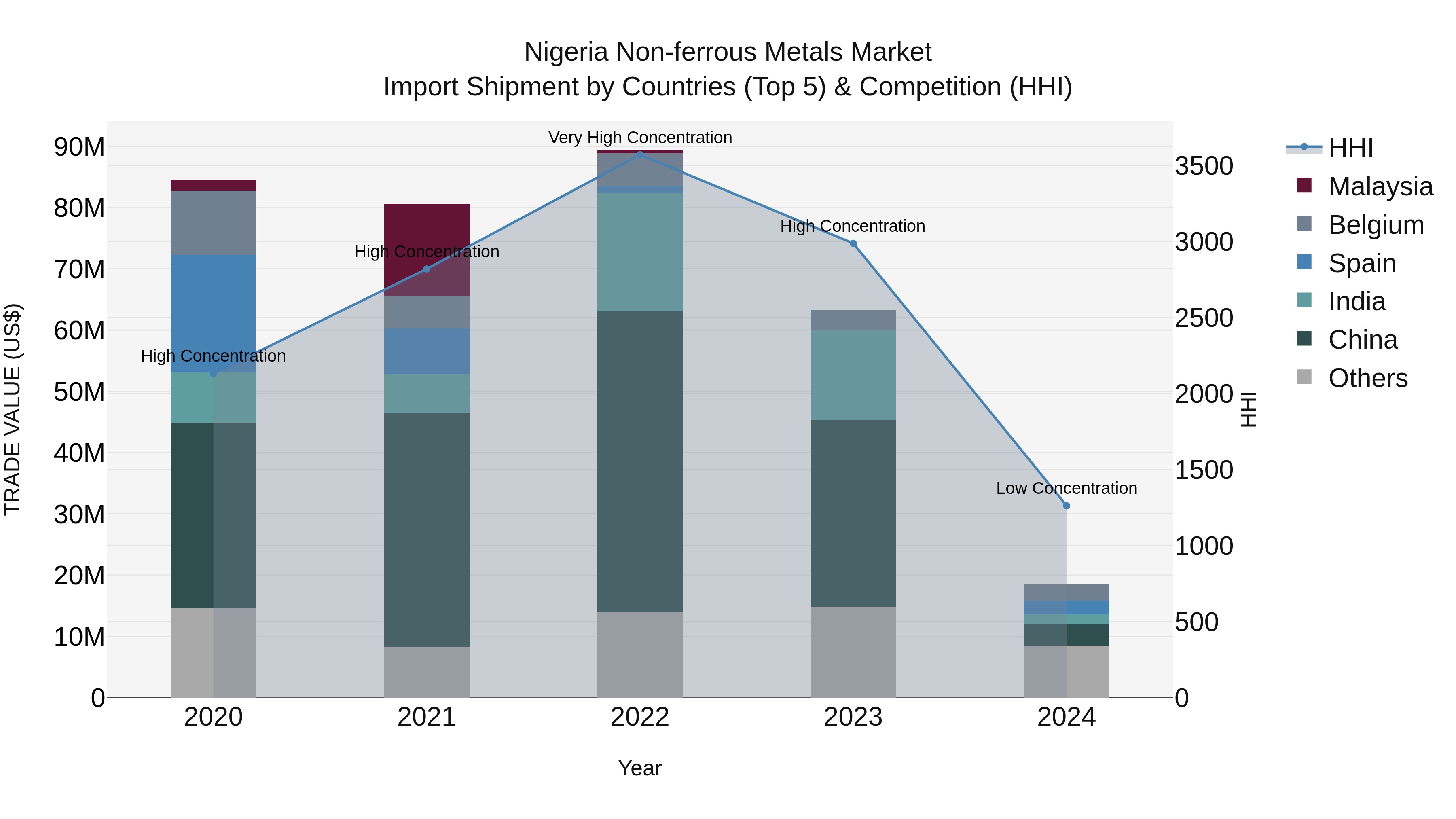 Nigeria Non Ferrous Metals Market Top 5 Importing Countries and Market Competition (HHI) Analysis