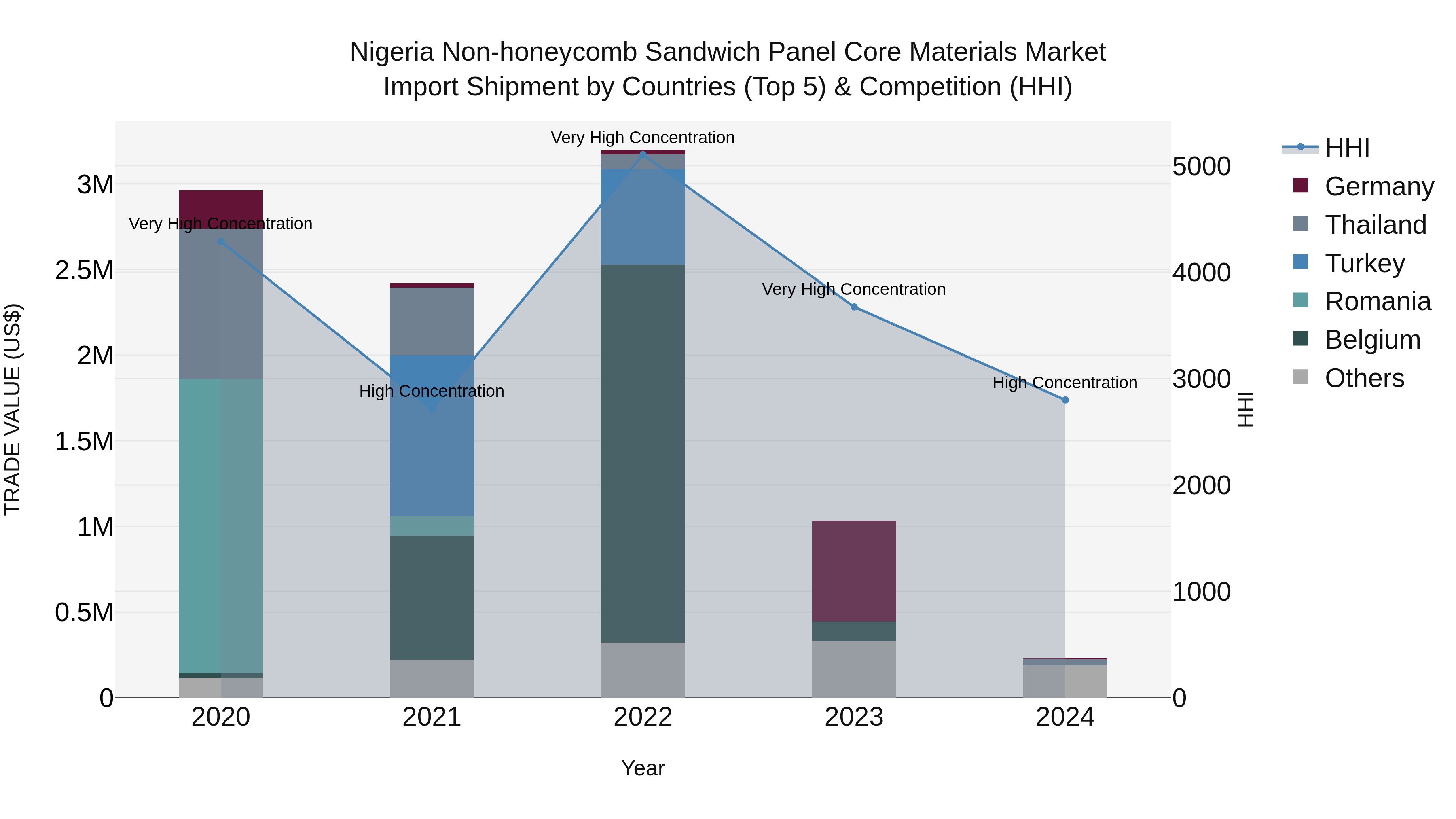 Nigeria Non Honeycomb Sandwich Panel Core Materials Market Top 5 Importing Countries and Market Competition (HHI) Analysis