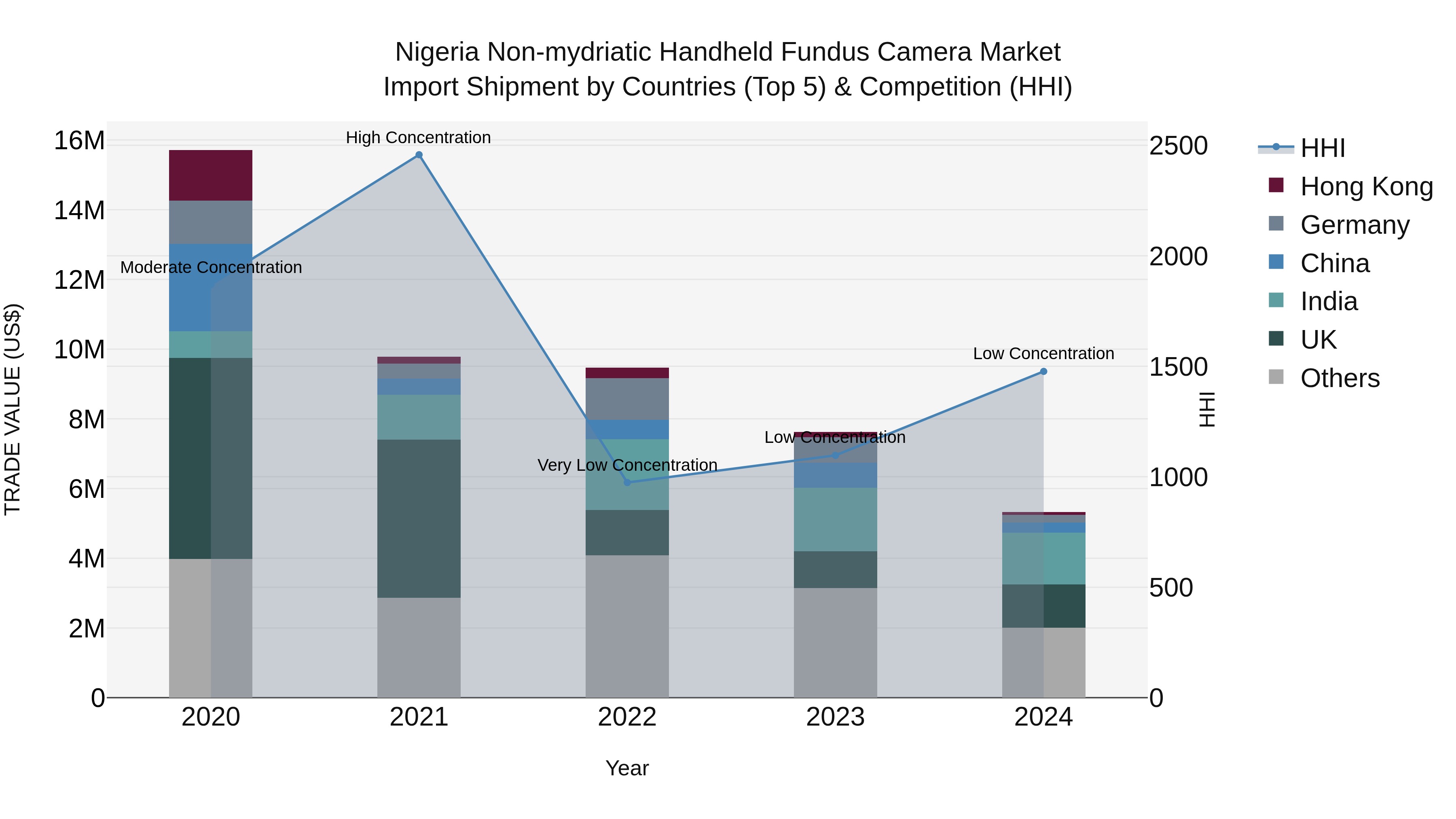 Nigeria Non Mydriatic Handheld Fundus Camera Market Top 5 Importing Countries and Market Competition (HHI) Analysis