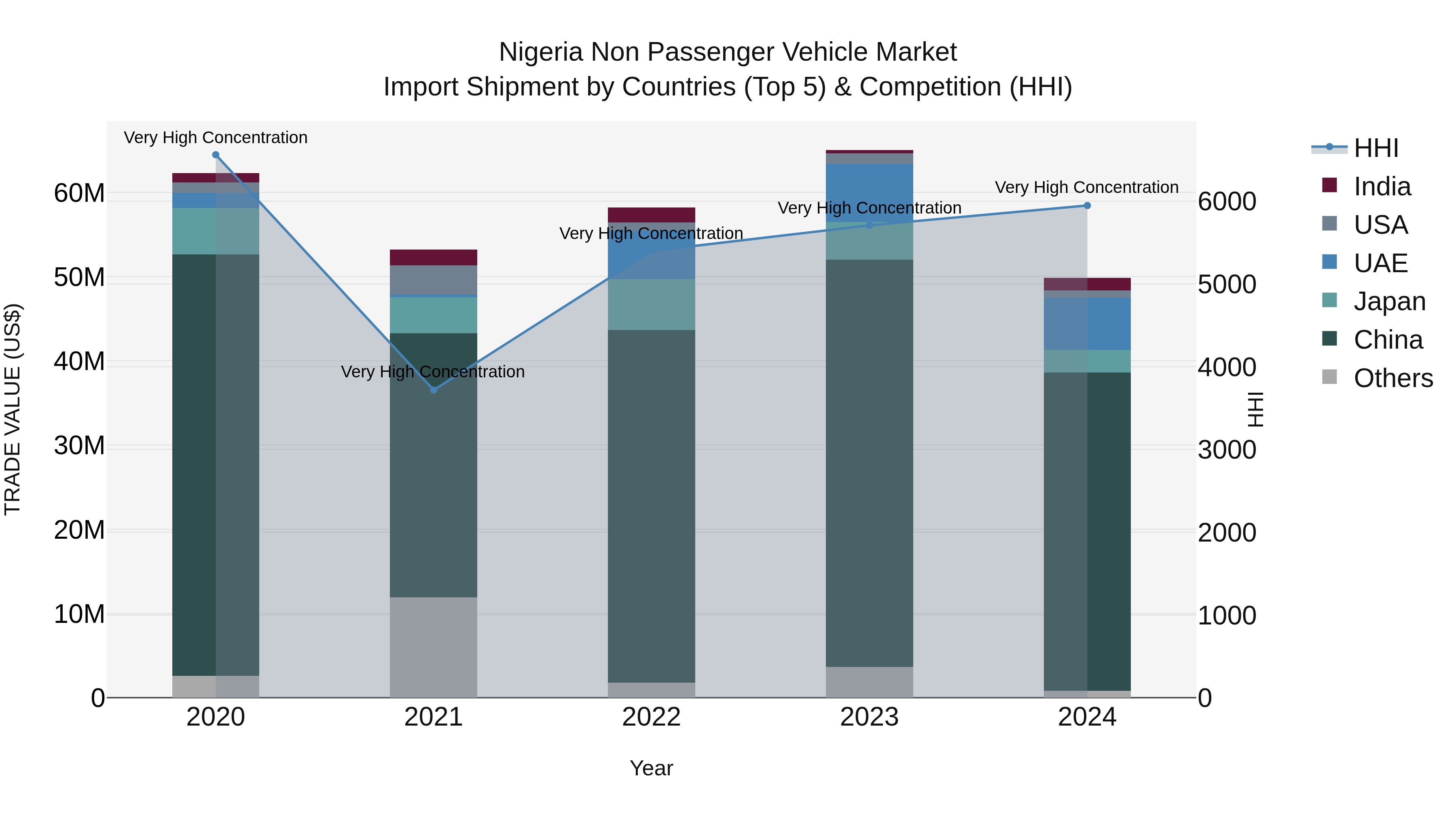 Nigeria Non Passenger Vehicle Market Top 5 Importing Countries and Market Competition (HHI) Analysis