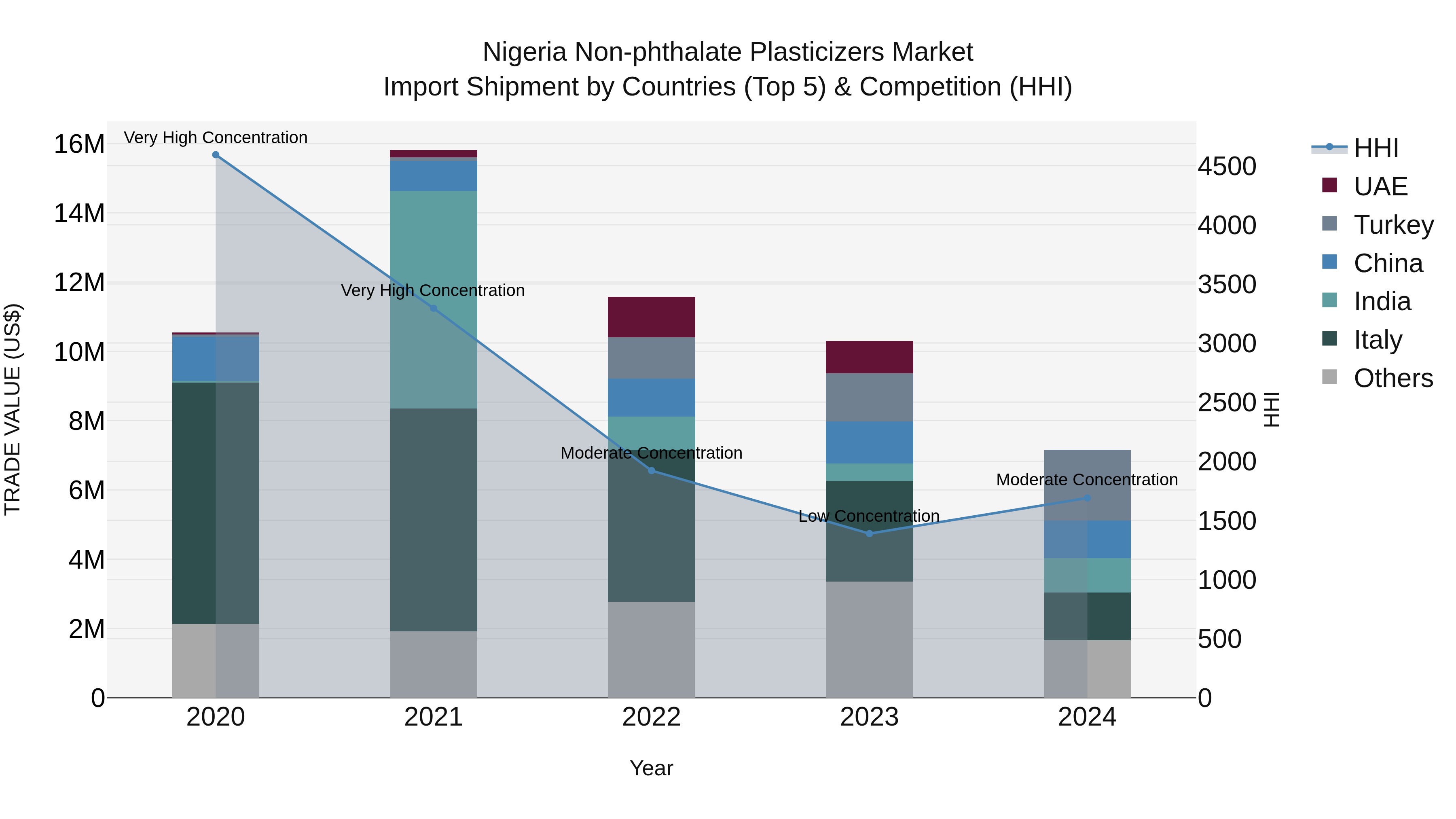 Nigeria Non Phthalate Plasticizers Market Top 5 Importing Countries and Market Competition (HHI) Analysis