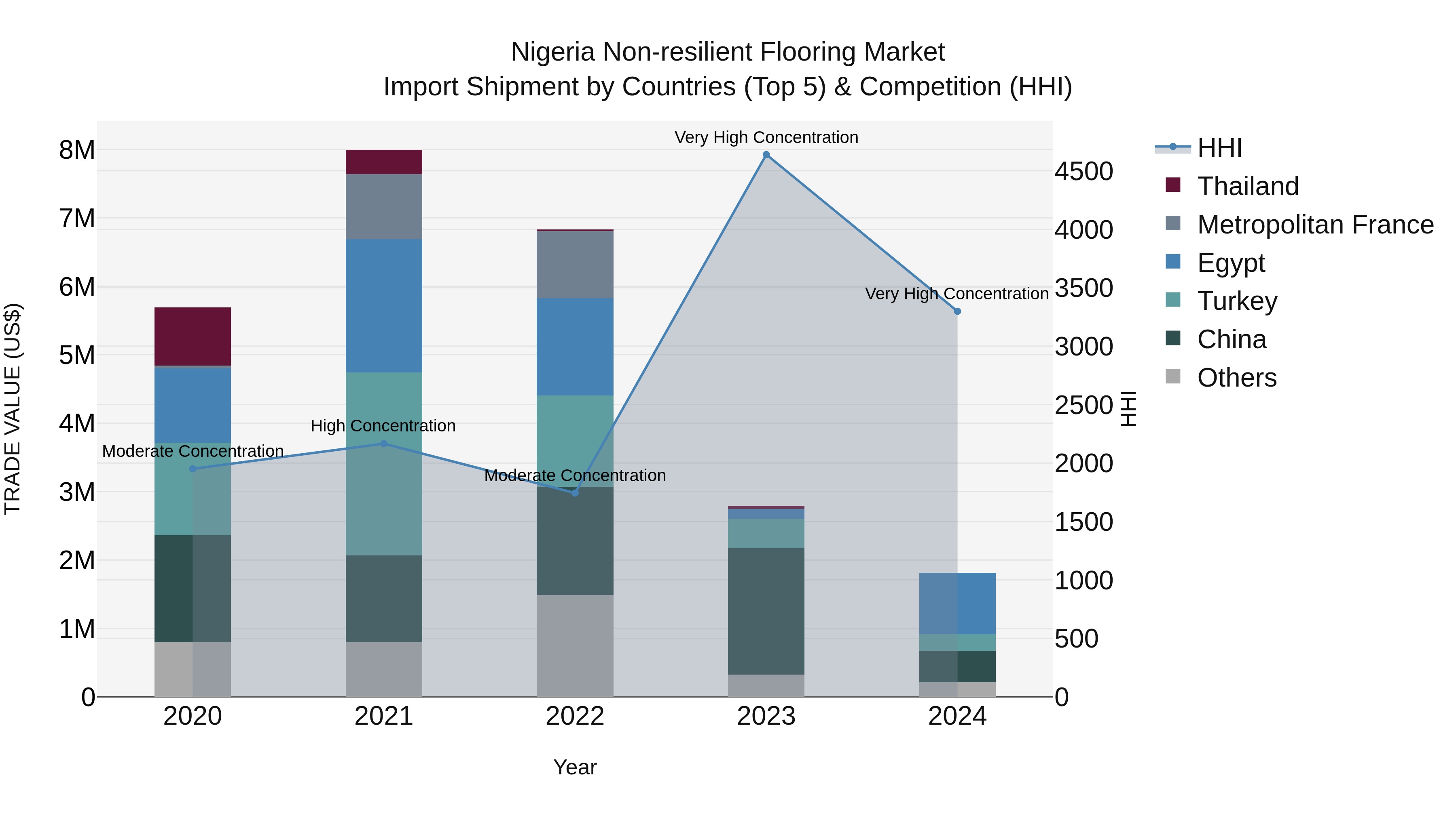 Nigeria Non Resilient Flooring Market Top 5 Importing Countries and Market Competition (HHI) Analysis