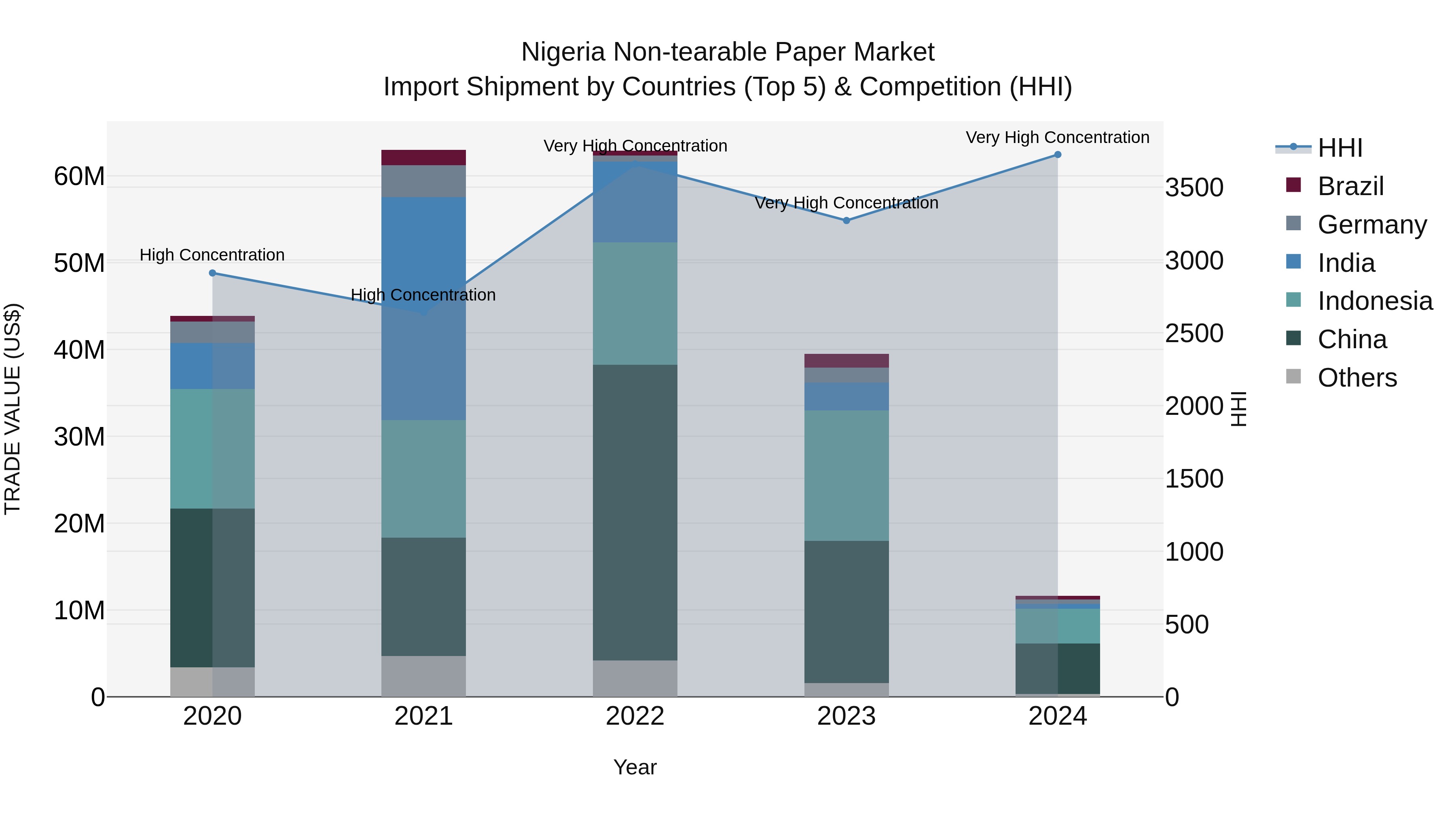 Nigeria Non Tearable Paper Market Top 5 Importing Countries and Market Competition (HHI) Analysis