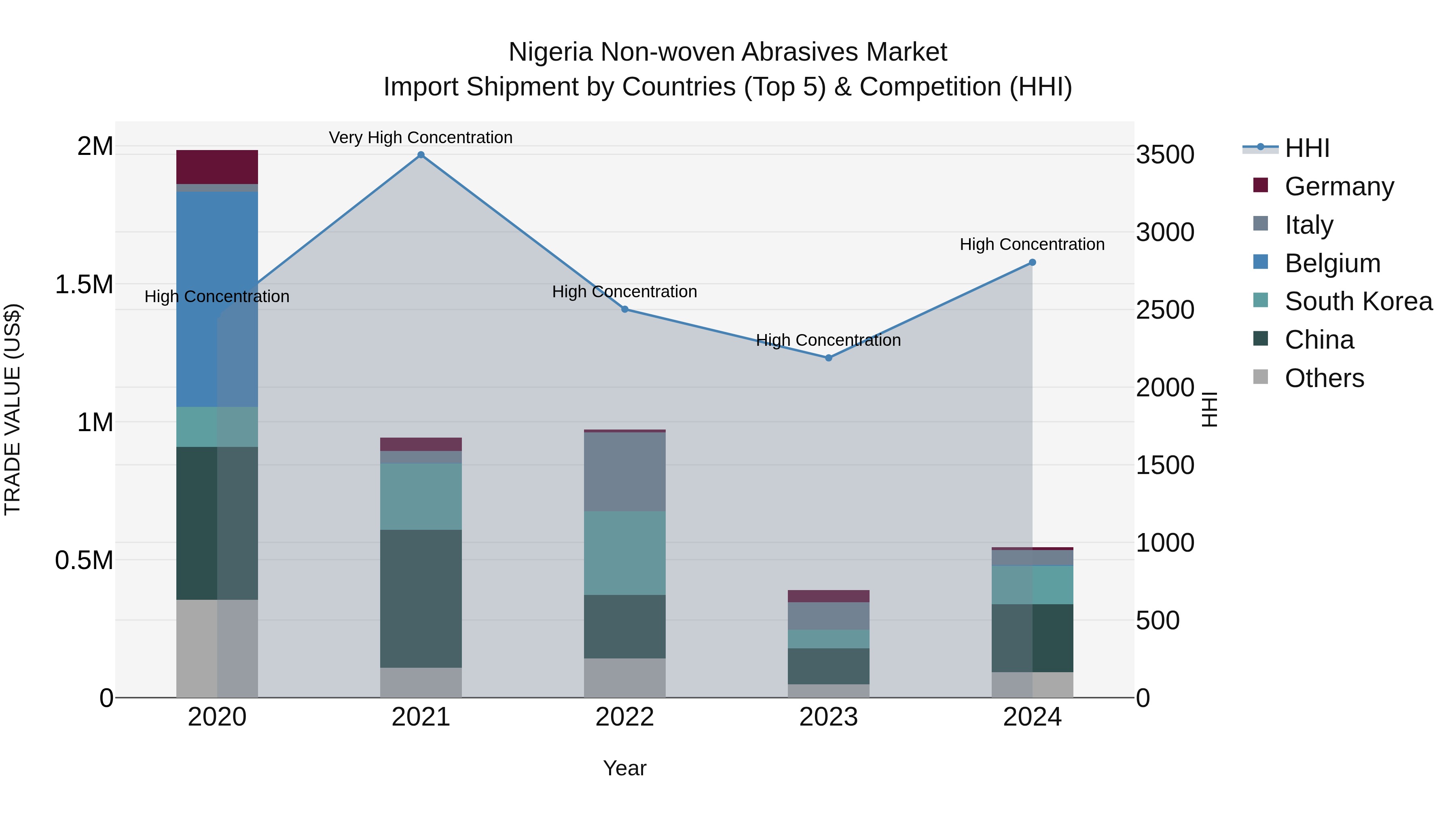 Nigeria Non Woven Abrasives Market Top 5 Importing Countries and Market Competition (HHI) Analysis
