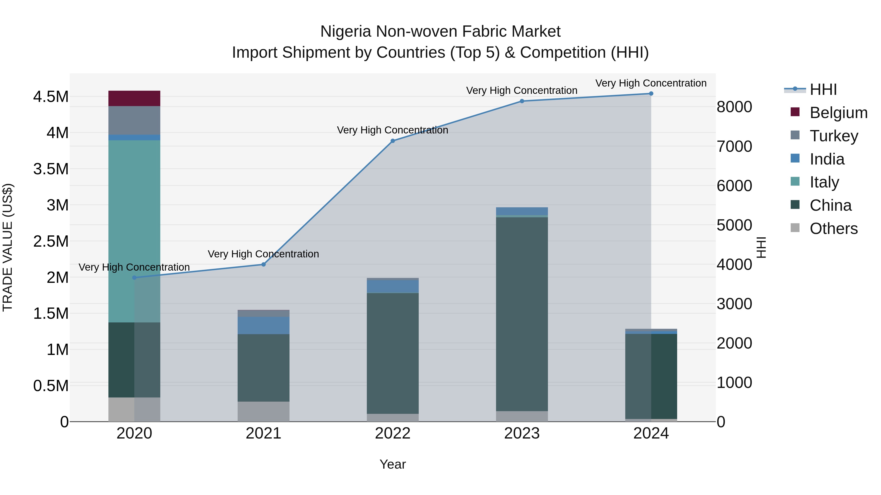 Nigeria Non Woven Fabric Market Top 5 Importing Countries and Market Competition (HHI) Analysis
