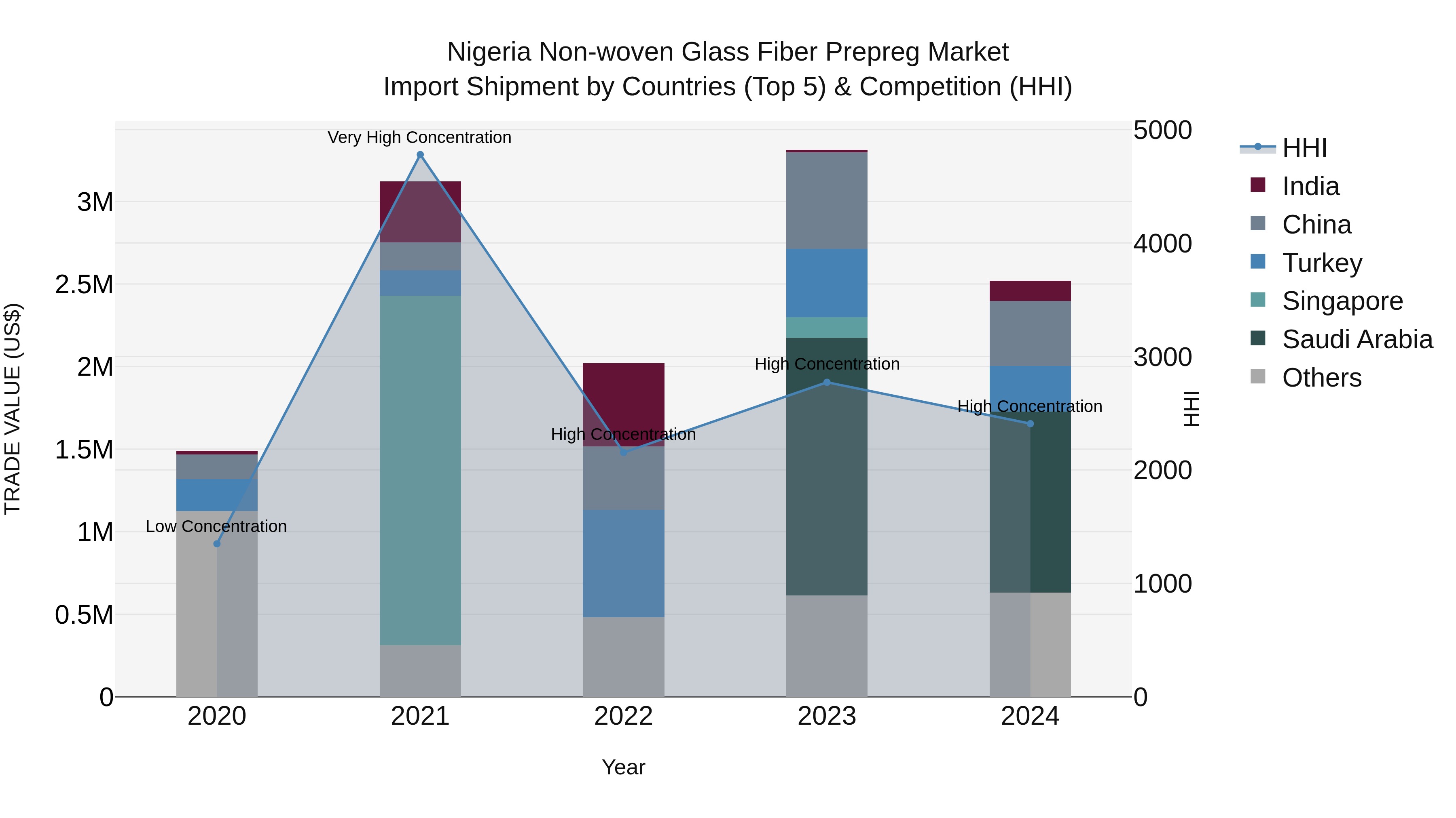 Nigeria Non Woven Glass Fiber Prepreg Market Top 5 Importing Countries and Market Competition (HHI) Analysis