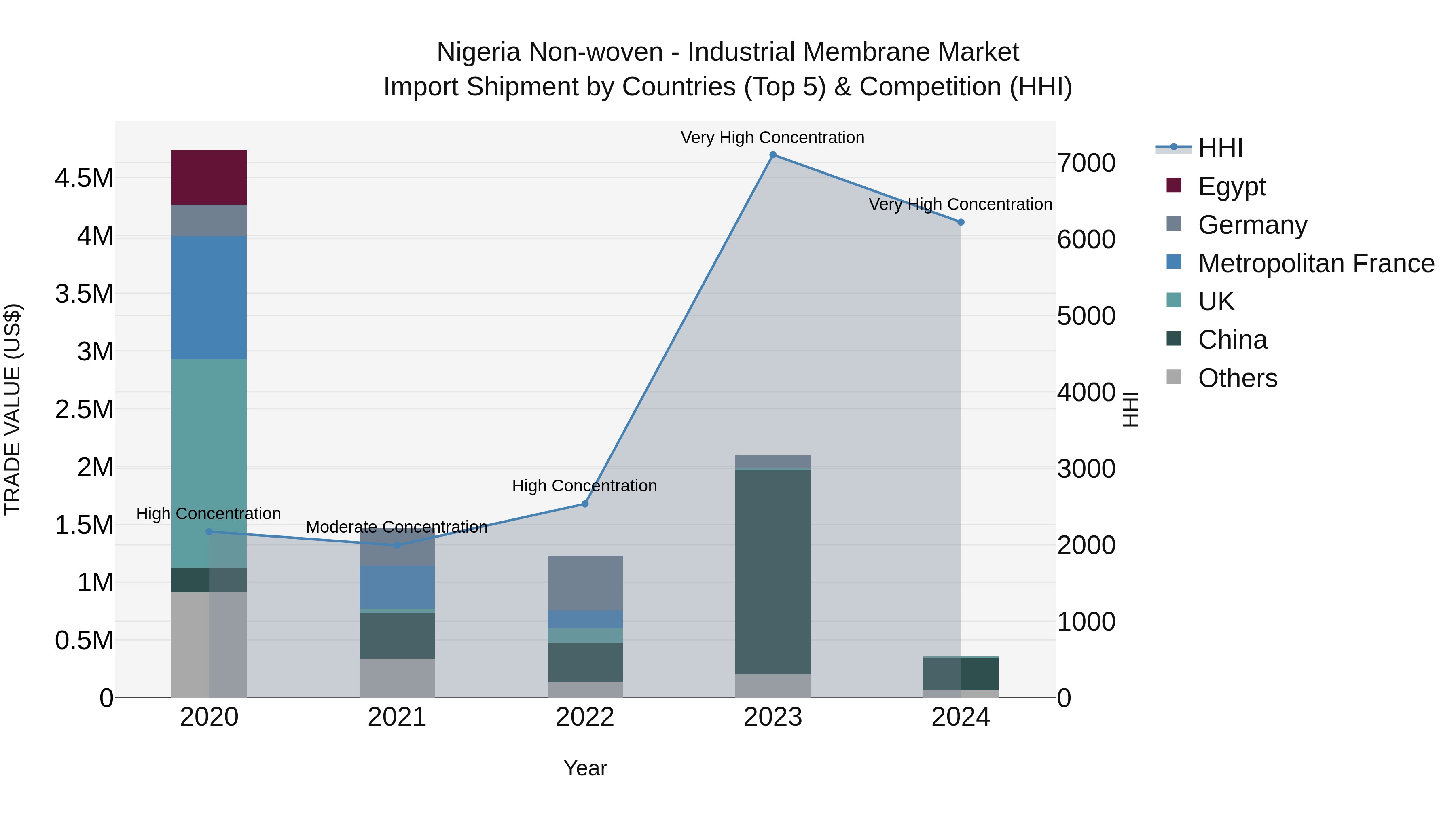 Nigeria Non Woven Industrial Membrane Market Top 5 Importing Countries and Market Competition (HHI) Analysis