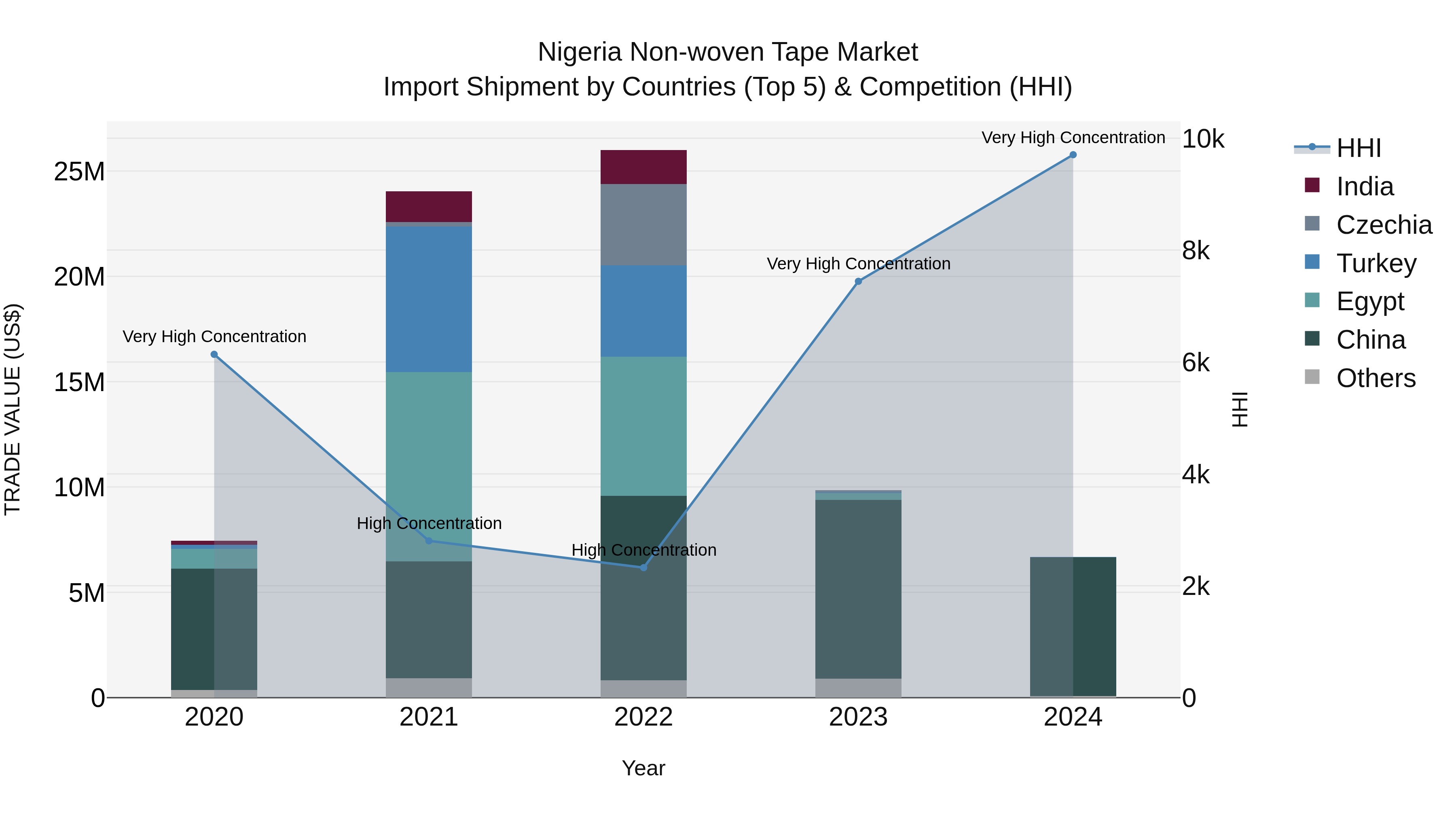 Nigeria Non Woven Tape Market Top 5 Importing Countries and Market Competition (HHI) Analysis