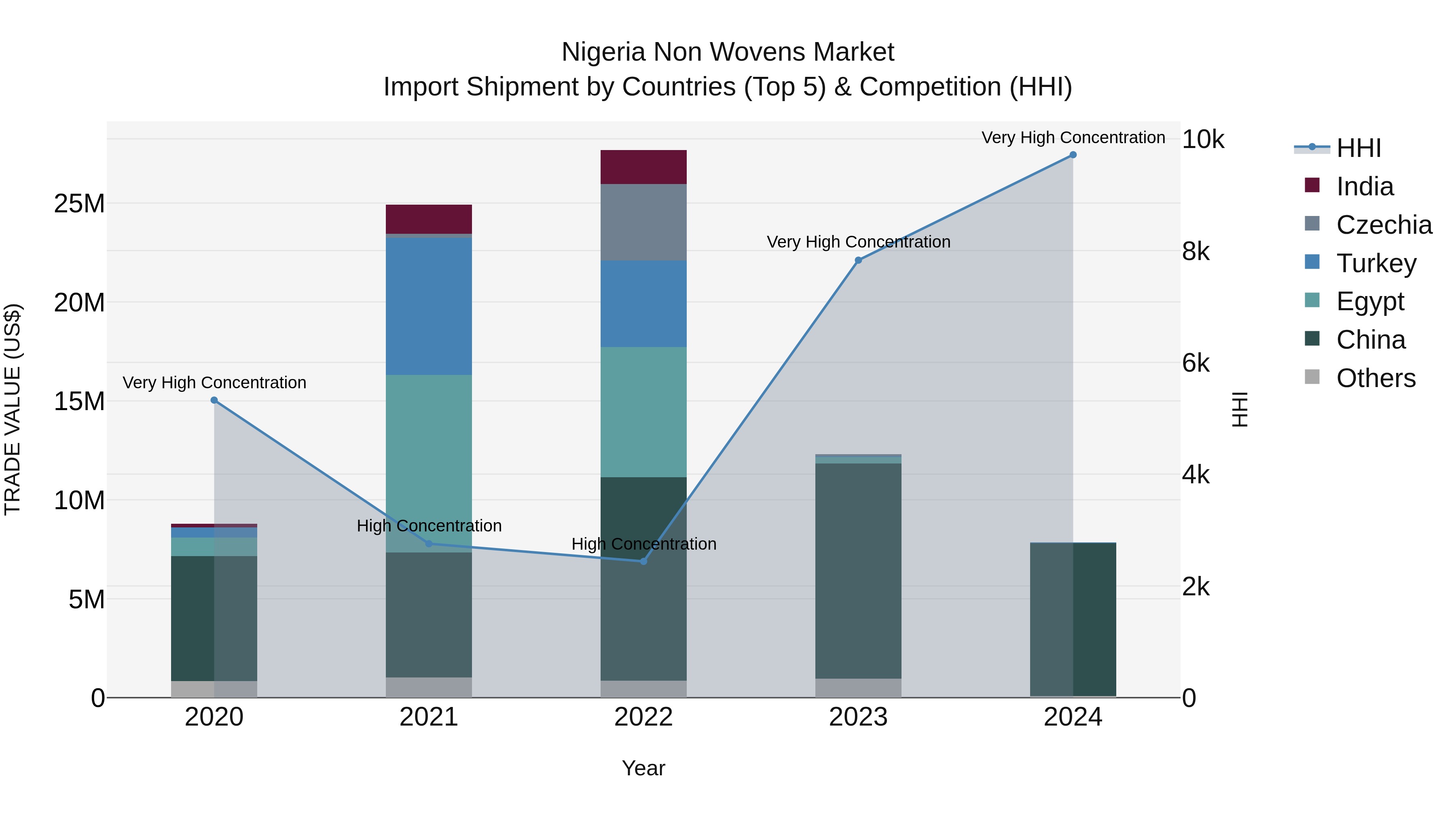 Nigeria Non Wovens Market Top 5 Importing Countries and Market Competition (HHI) Analysis
